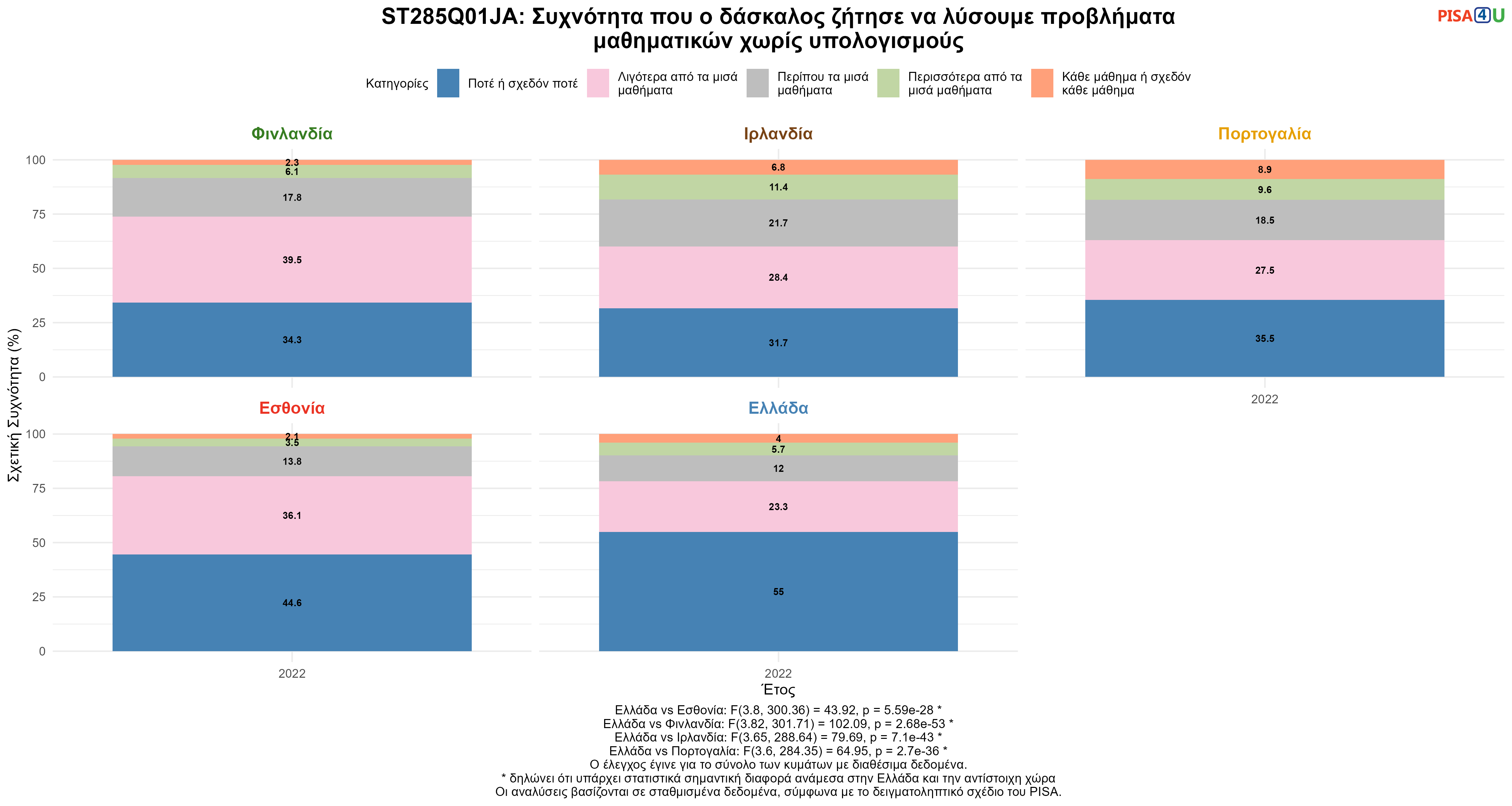 ST285Q01JA: Συχνότητα που ο δάσκαλος ζήτησε να λύσουμε προβλήματα μαθηματικών χωρίς υπολογισμούς Ελλάδα VS Εσθονία, Φινλανδία, Ιρλανδία, Πορτογαλία