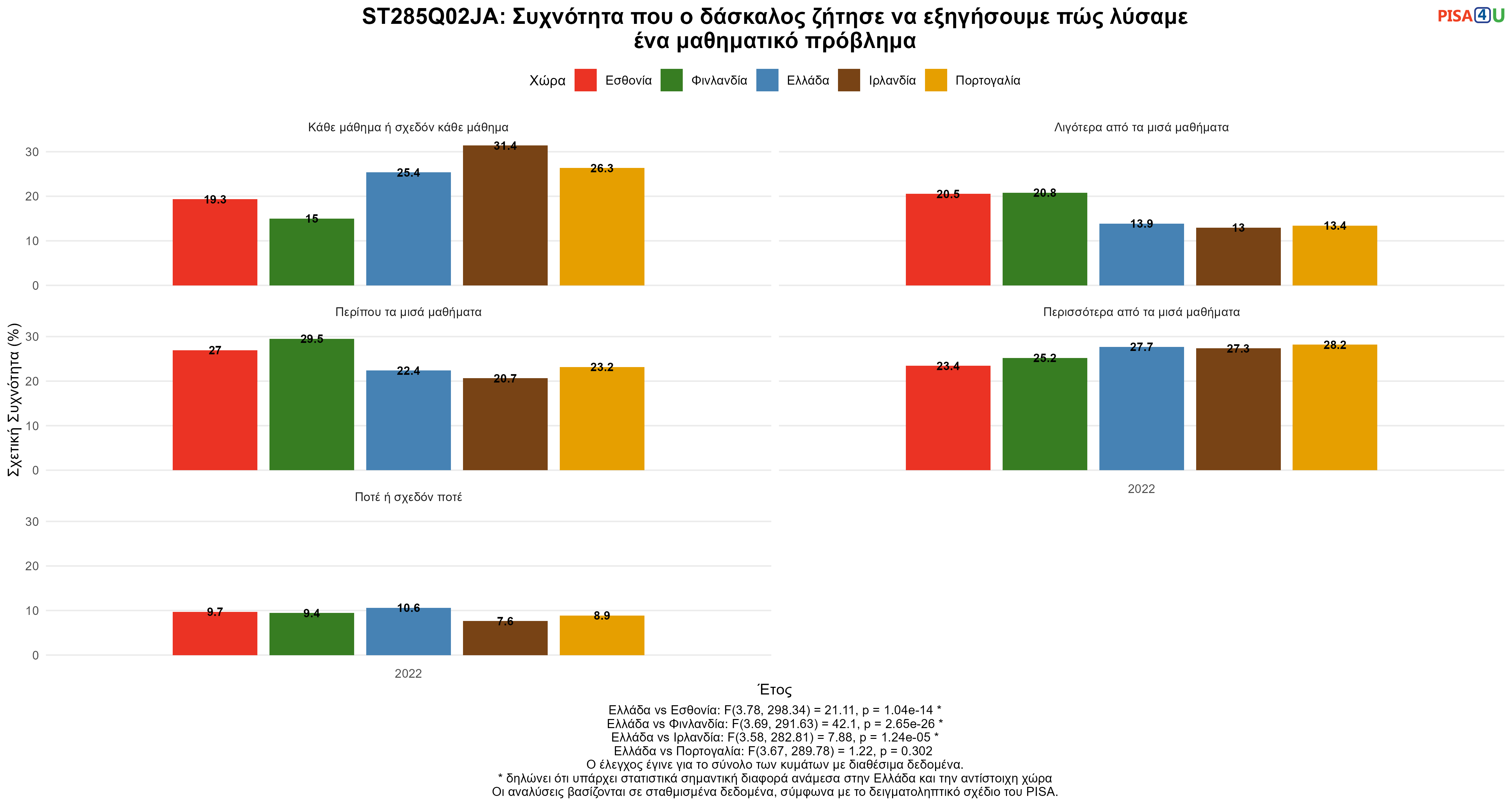 ST285Q02JA: Συχνότητα που ο δάσκαλος ζήτησε να εξηγήσουμε πώς λύσαμε ένα μαθηματικό πρόβλημα Ελλάδα VS Εσθονία, Φινλανδία, Ιρλανδία, Πορτογαλία