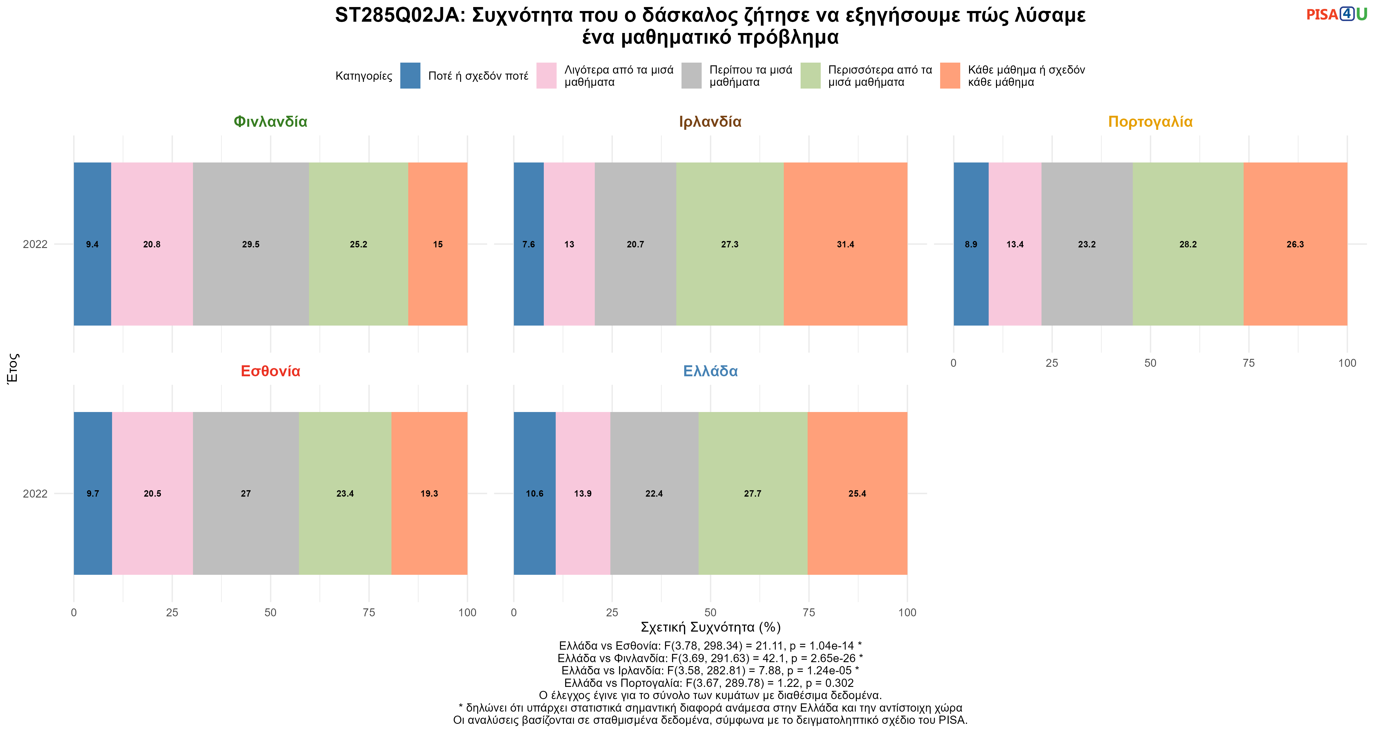 ST285Q02JA: Συχνότητα που ο δάσκαλος ζήτησε να εξηγήσουμε πώς λύσαμε ένα μαθηματικό πρόβλημα Ελλάδα VS Εσθονία, Φινλανδία, Ιρλανδία, Πορτογαλία