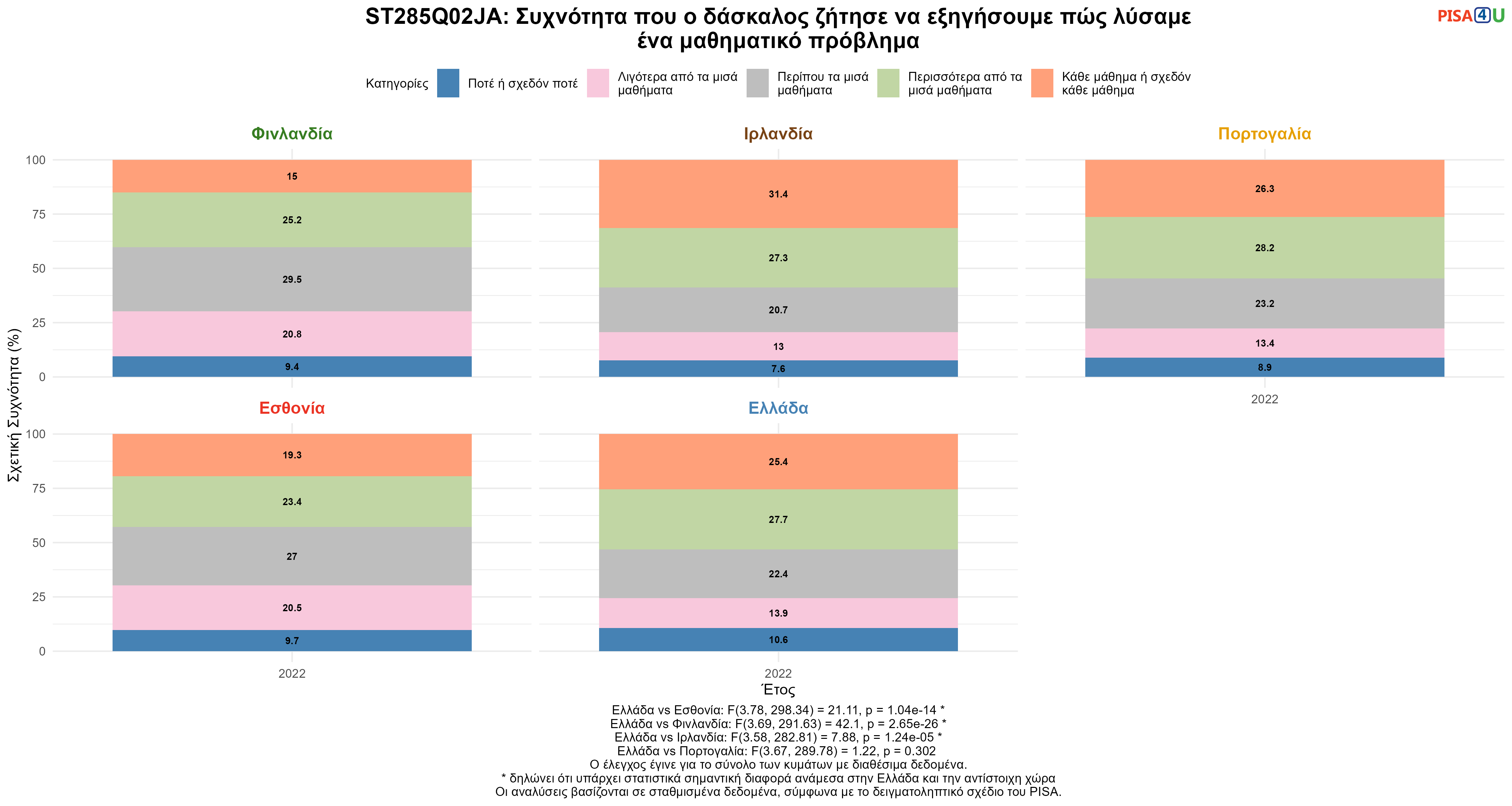 ST285Q02JA: Συχνότητα που ο δάσκαλος ζήτησε να εξηγήσουμε πώς λύσαμε ένα μαθηματικό πρόβλημα Ελλάδα VS Εσθονία, Φινλανδία, Ιρλανδία, Πορτογαλία