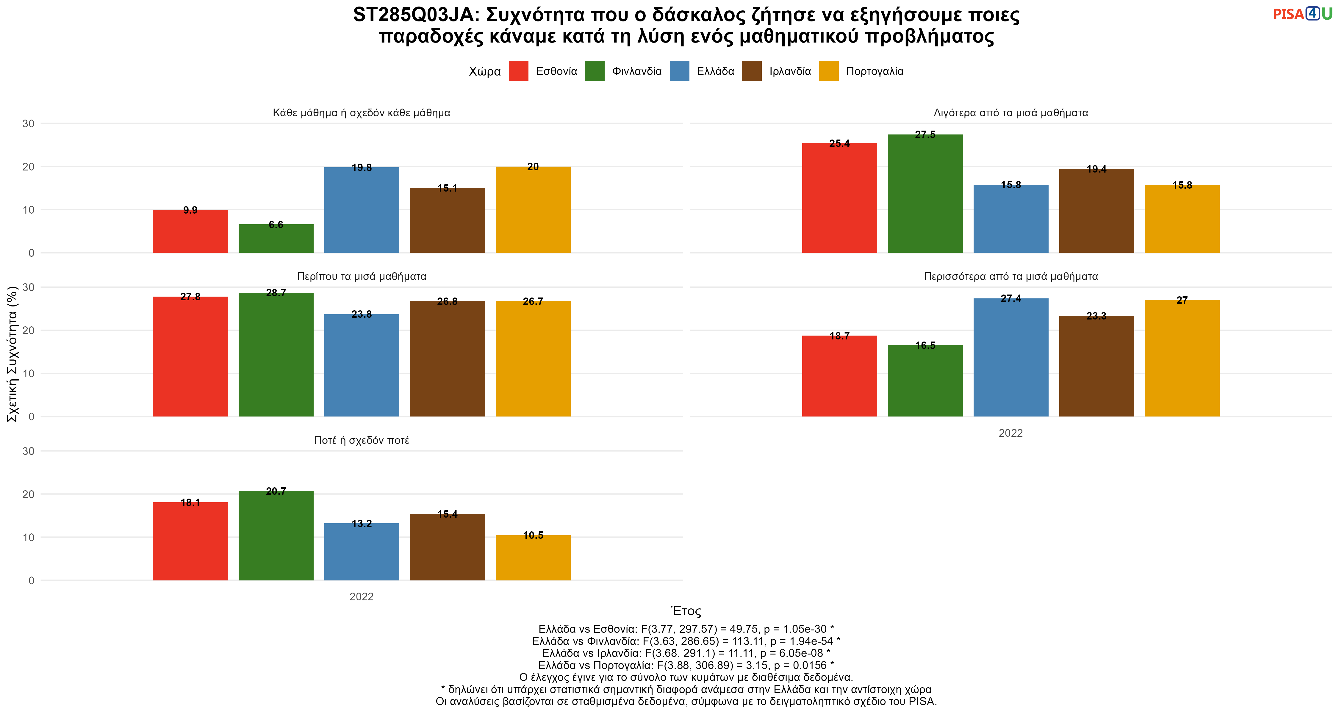 ST285Q03JA: Συχνότητα που ο δάσκαλος ζήτησε να εξηγήσουμε ποιες παραδοχές κάναμε κατά τη λύση ενός μαθηματικού προβλήματος Ελλάδα VS Εσθονία, Φινλανδία, Ιρλανδία, Πορτογαλία