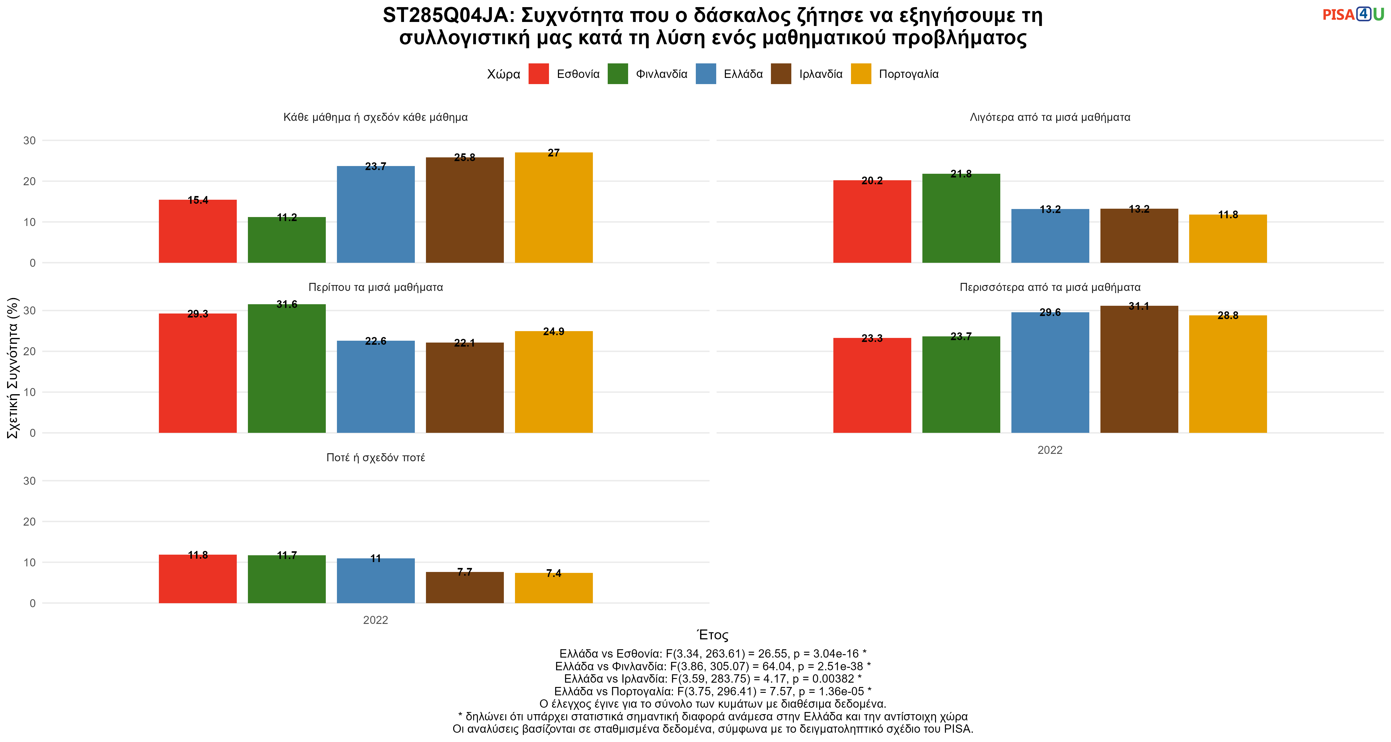 ST285Q04JA: Συχνότητα που ο δάσκαλος ζήτησε να εξηγήσουμε τη συλλογιστική μας κατά τη λύση ενός μαθηματικού προβλήματος Ελλάδα VS Εσθονία, Φινλανδία, Ιρλανδία, Πορτογαλία