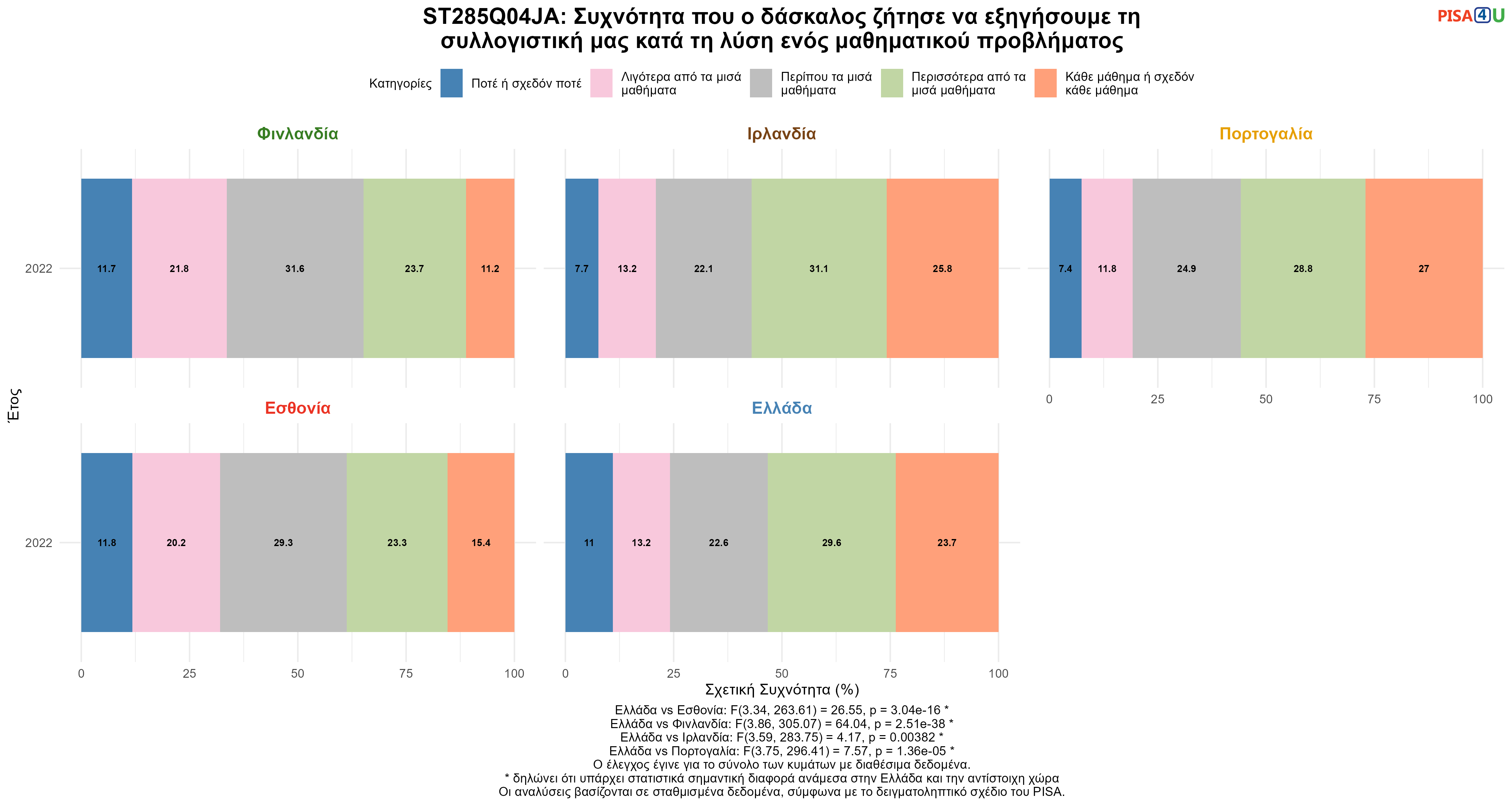 ST285Q04JA: Συχνότητα που ο δάσκαλος ζήτησε να εξηγήσουμε τη συλλογιστική μας κατά τη λύση ενός μαθηματικού προβλήματος Ελλάδα VS Εσθονία, Φινλανδία, Ιρλανδία, Πορτογαλία