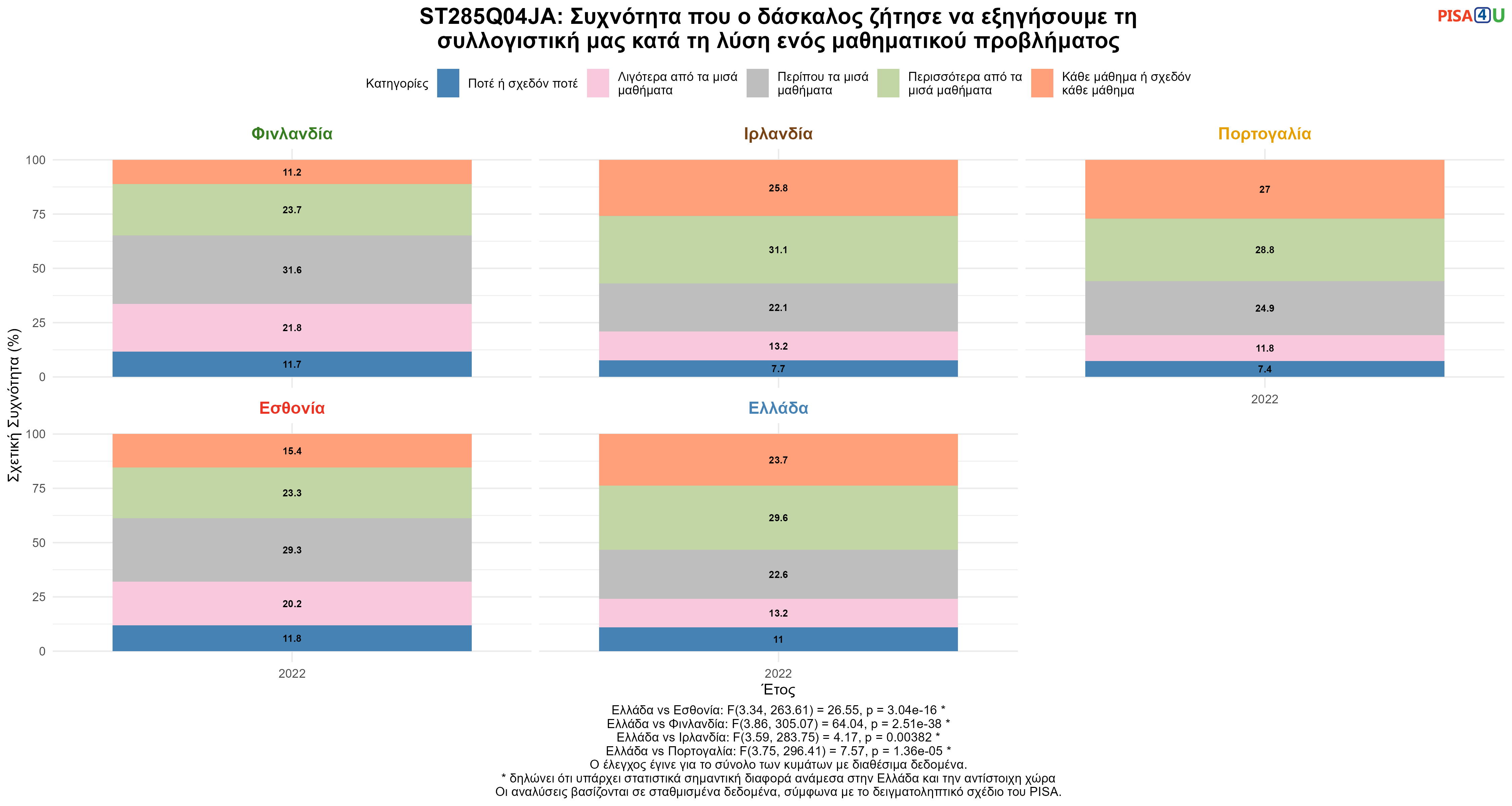 ST285Q04JA: Συχνότητα που ο δάσκαλος ζήτησε να εξηγήσουμε τη συλλογιστική μας κατά τη λύση ενός μαθηματικού προβλήματος Ελλάδα VS Εσθονία, Φινλανδία, Ιρλανδία, Πορτογαλία