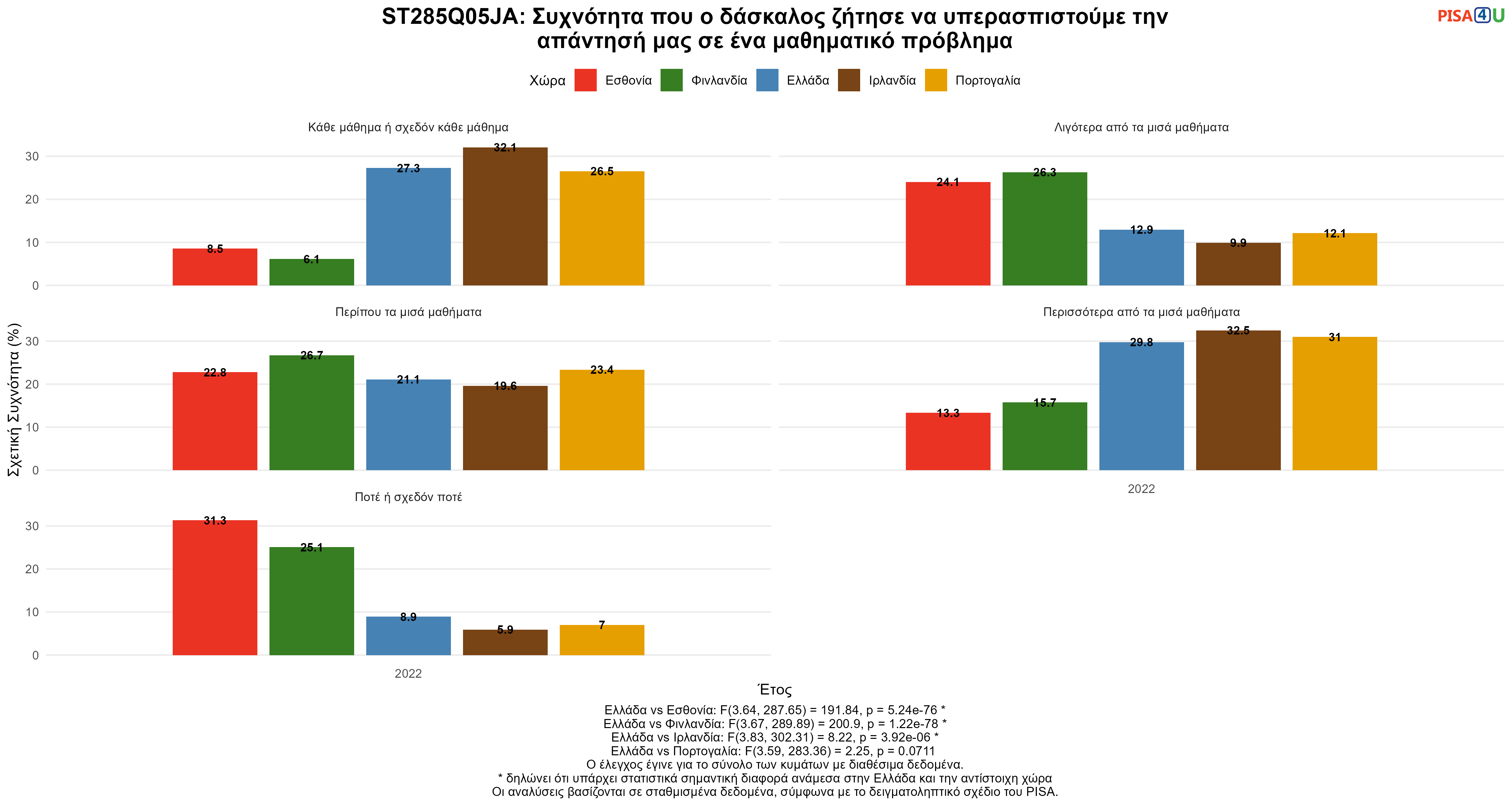 ST285Q05JA: Συχνότητα που ο δάσκαλος ζήτησε να υπερασπιστούμε την απάντησή μας σε ένα μαθηματικό πρόβλημα Ελλάδα VS Εσθονία, Φινλανδία, Ιρλανδία, Πορτογαλία