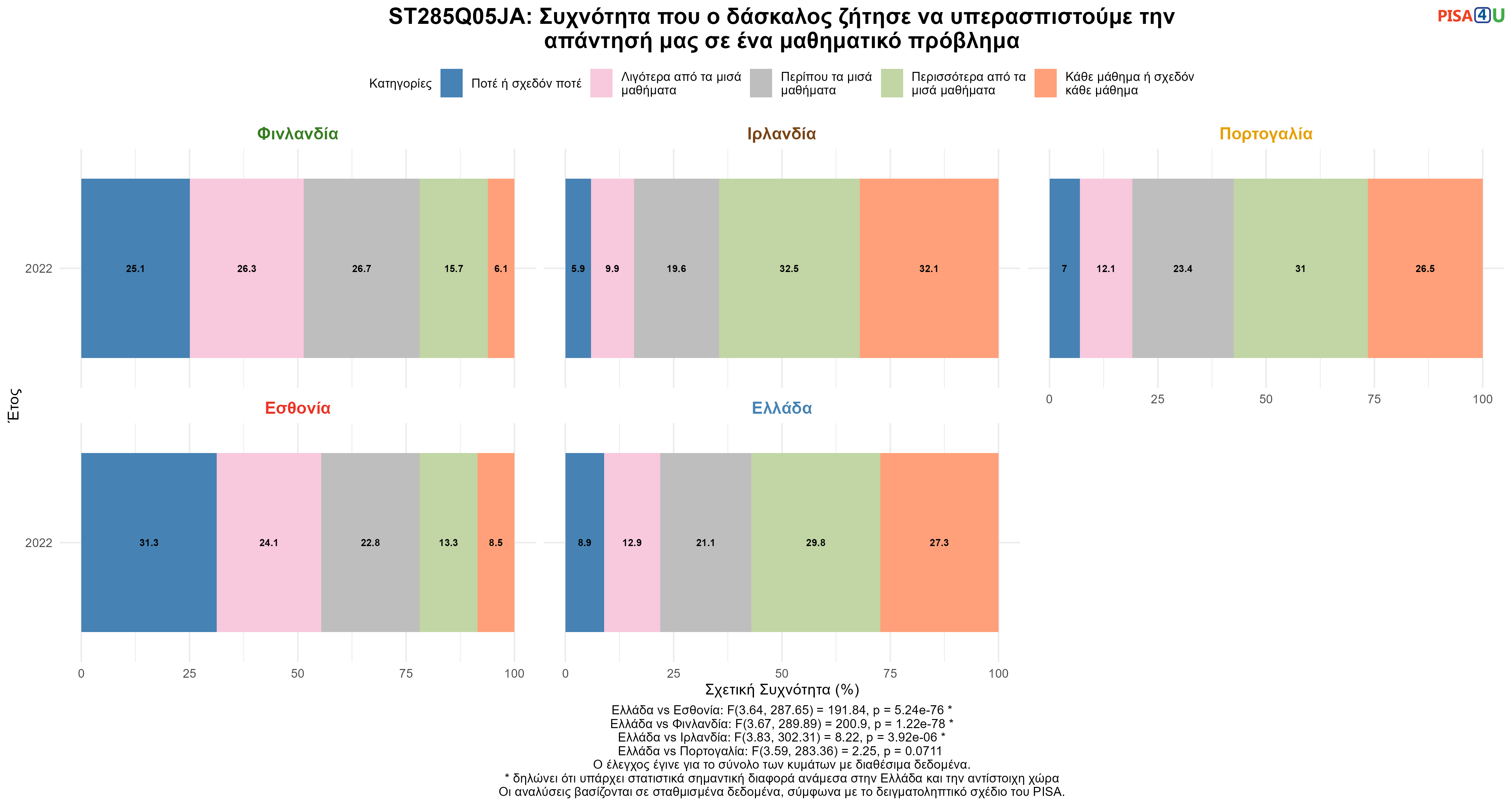 ST285Q05JA: Συχνότητα που ο δάσκαλος ζήτησε να υπερασπιστούμε την απάντησή μας σε ένα μαθηματικό πρόβλημα Ελλάδα VS Εσθονία, Φινλανδία, Ιρλανδία, Πορτογαλία