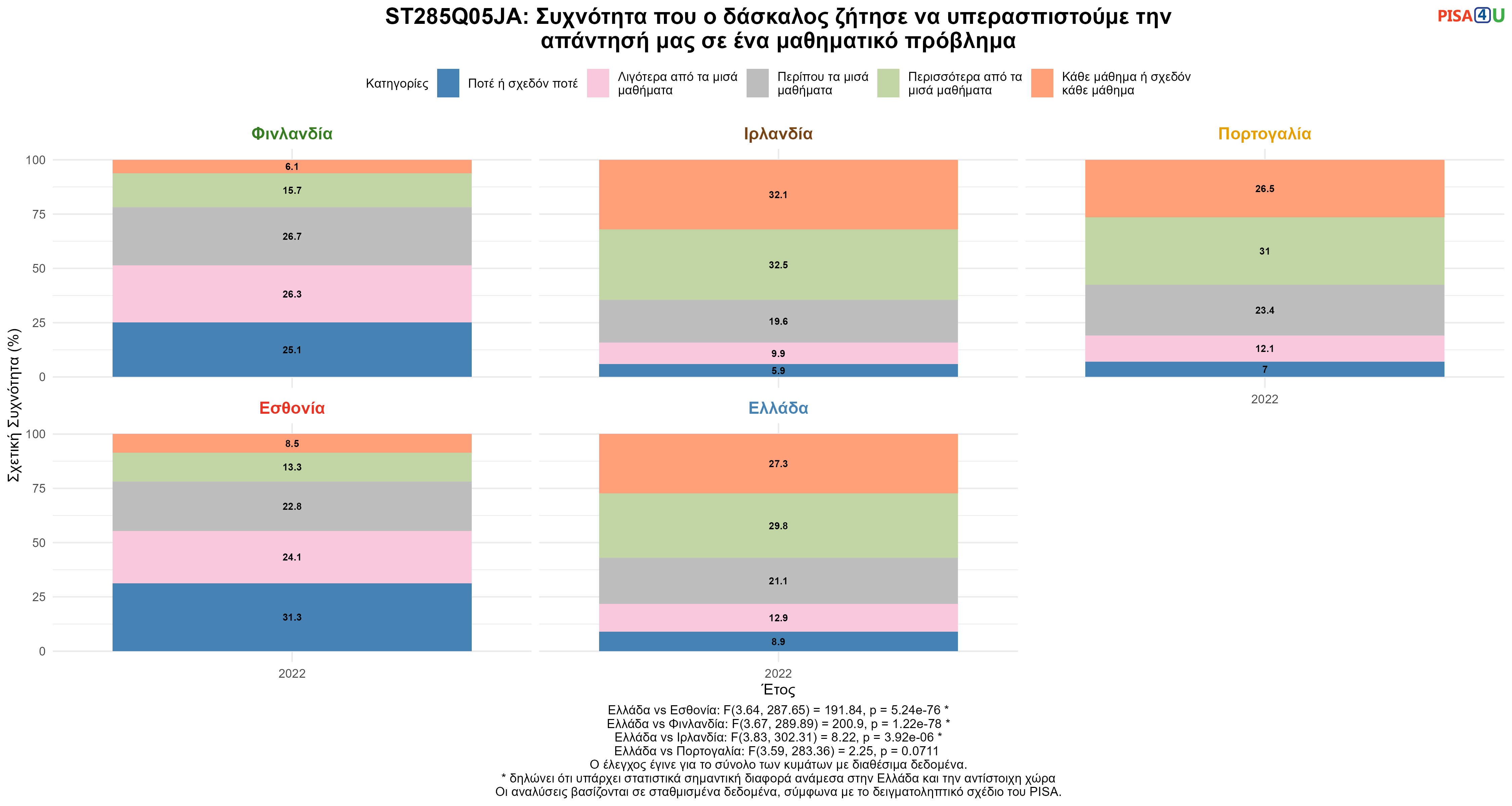 ST285Q05JA: Συχνότητα που ο δάσκαλος ζήτησε να υπερασπιστούμε την απάντησή μας σε ένα μαθηματικό πρόβλημα Ελλάδα VS Εσθονία, Φινλανδία, Ιρλανδία, Πορτογαλία