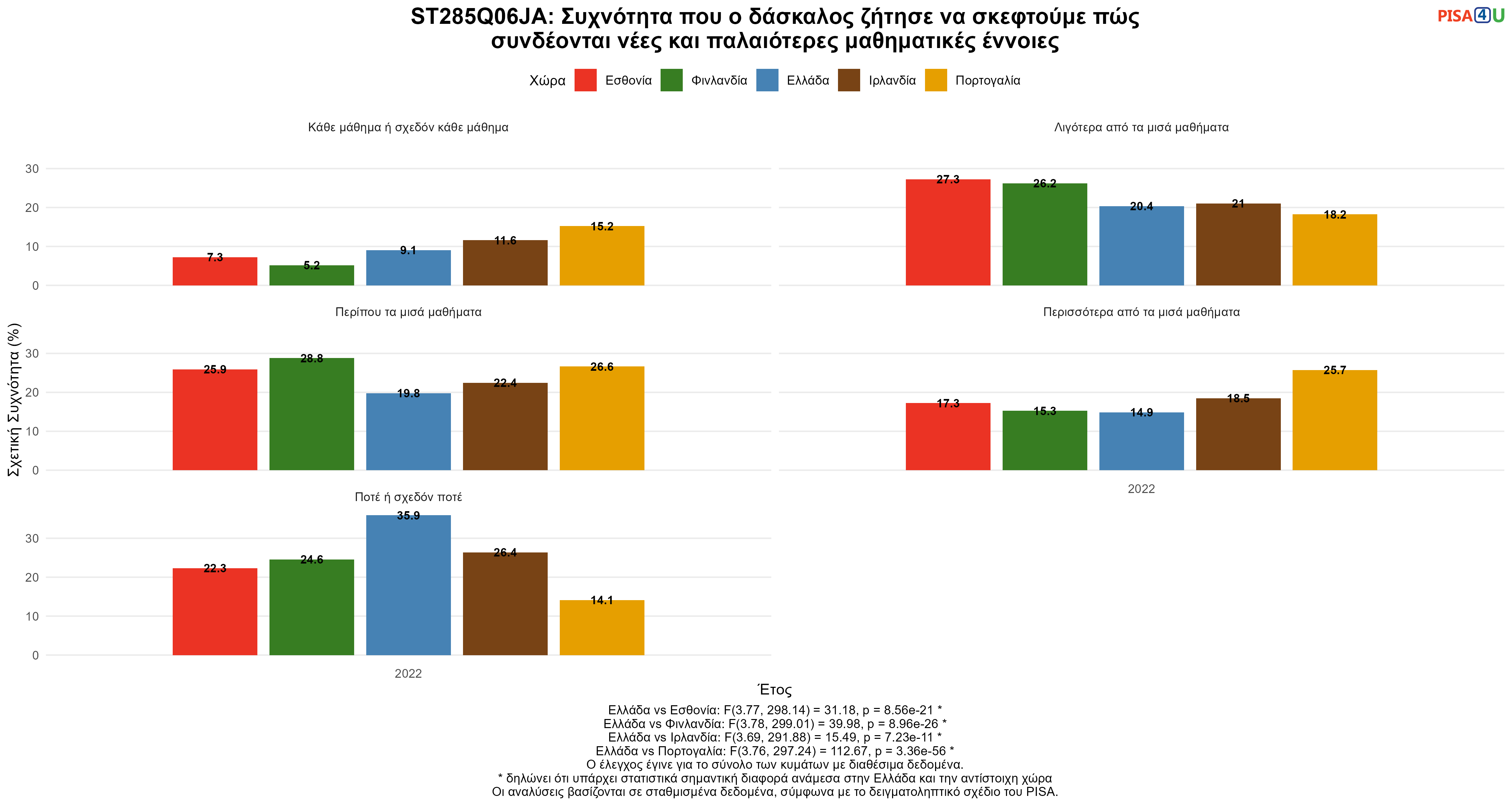 ST285Q06JA: Συχνότητα που ο δάσκαλος ζήτησε να σκεφτούμε πώς συνδέονται νέες και παλαιότερες μαθηματικές έννοιες Ελλάδα VS Εσθονία, Φινλανδία, Ιρλανδία, Πορτογαλία