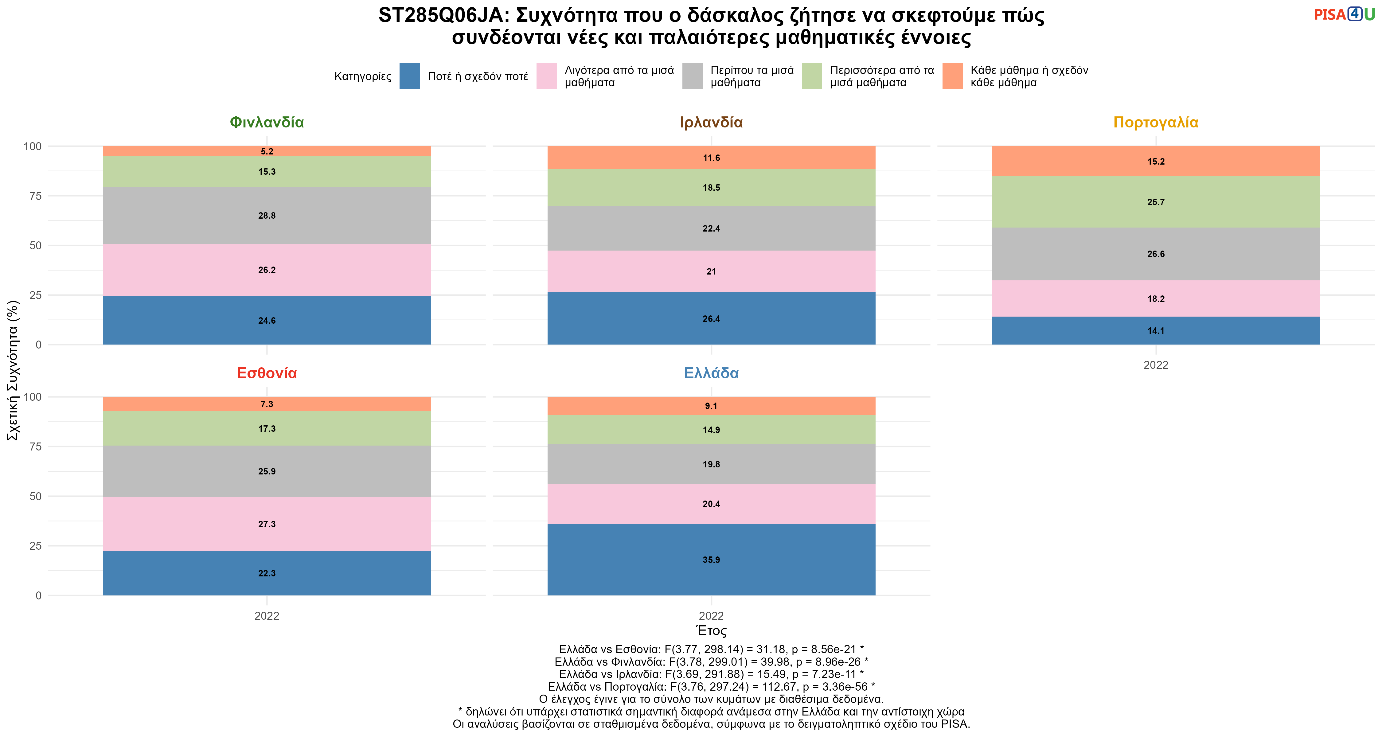 ST285Q06JA: Συχνότητα που ο δάσκαλος ζήτησε να σκεφτούμε πώς συνδέονται νέες και παλαιότερες μαθηματικές έννοιες Ελλάδα VS Εσθονία, Φινλανδία, Ιρλανδία, Πορτογαλία