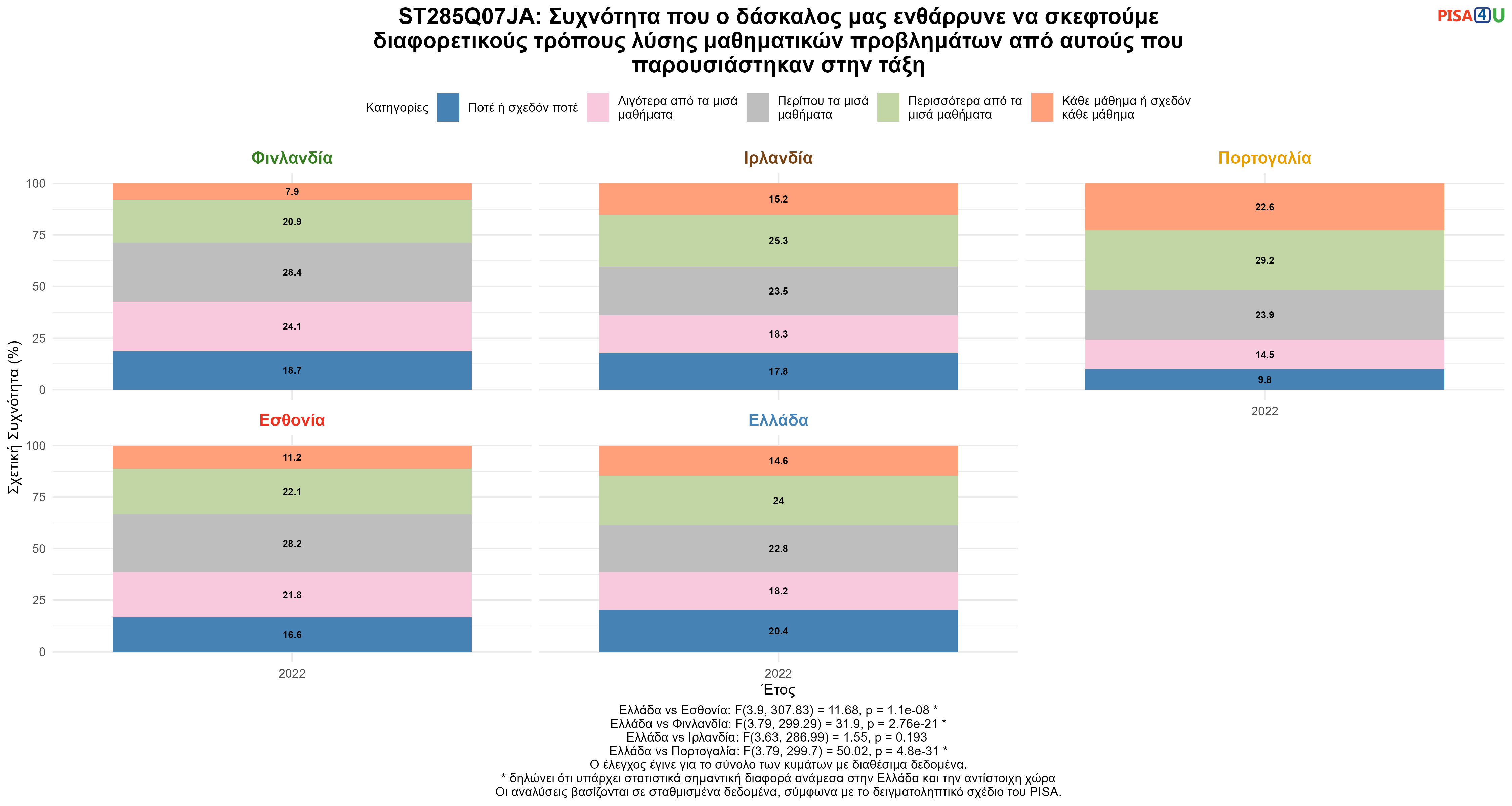 ST285Q07JA: Συχνότητα που ο δάσκαλος μας ενθάρρυνε να σκεφτούμε διαφορετικούς τρόπους λύσης μαθηματικών προβλημάτων από αυτούς που παρουσιάστηκαν στην τάξη Ελλάδα VS Εσθονία, Φινλανδία, Ιρλανδία, Πορτογαλία