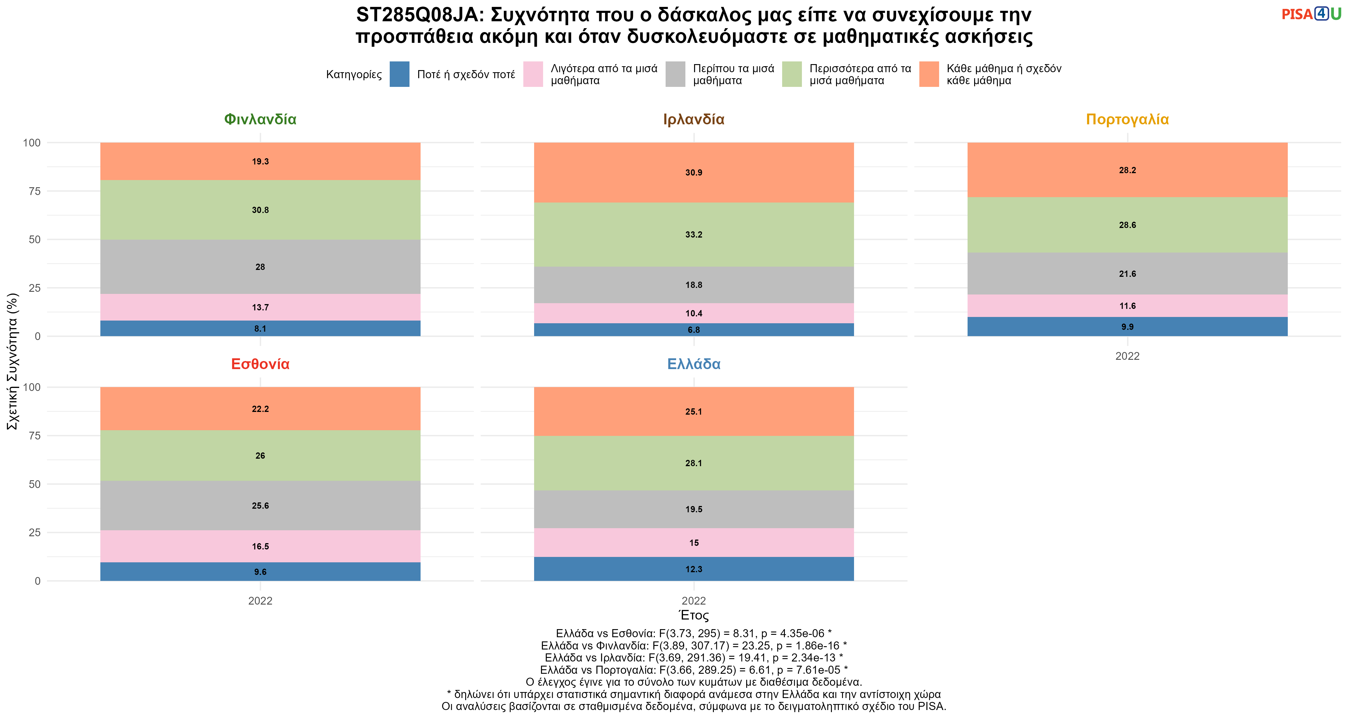 ST285Q08JA: Συχνότητα που ο δάσκαλος μας είπε να συνεχίσουμε την προσπάθεια ακόμη και όταν δυσκολευόμαστε σε μαθηματικές ασκήσεις Ελλάδα VS Εσθονία, Φινλανδία, Ιρλανδία, Πορτογαλία