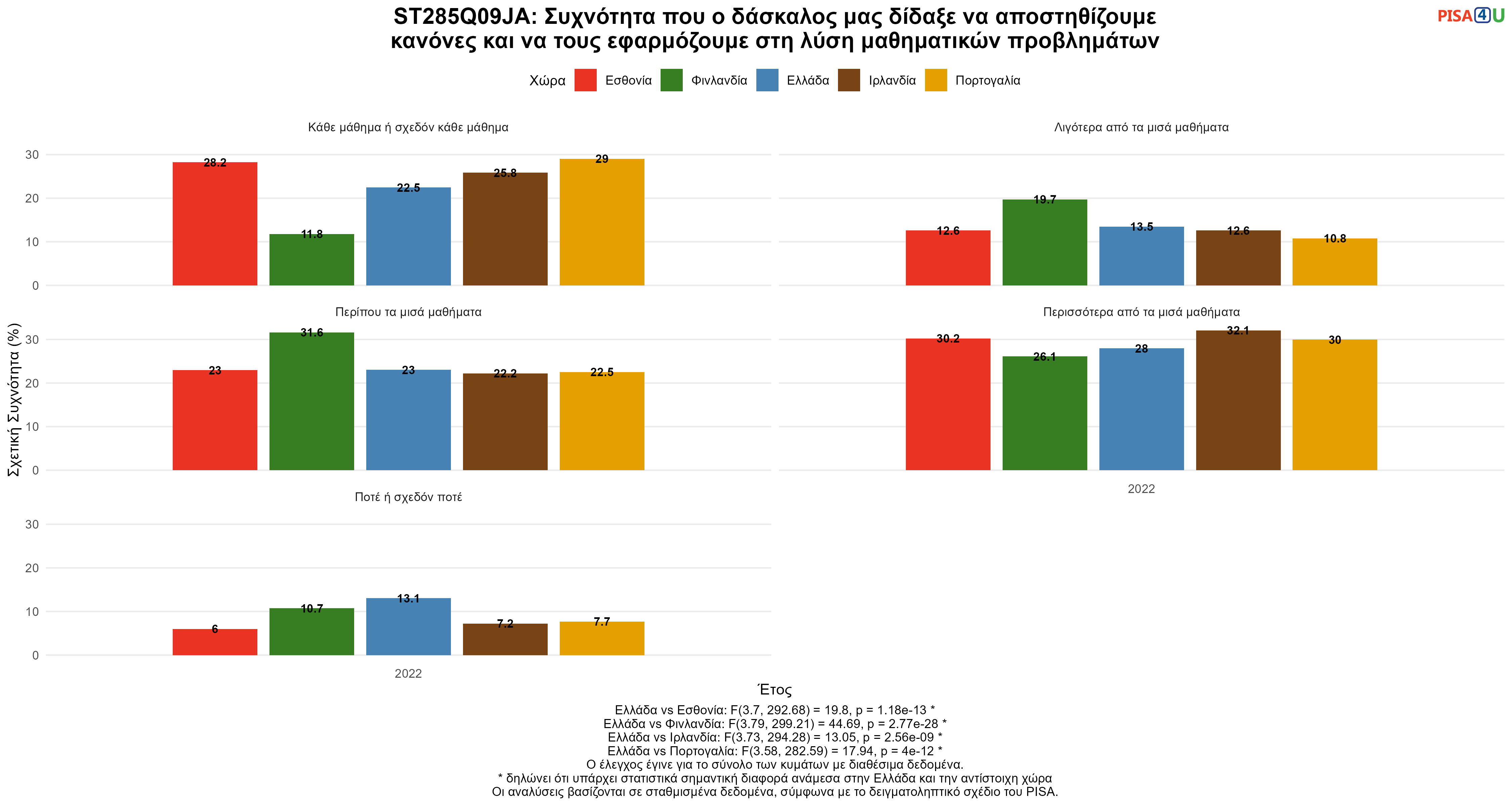 ST285Q09JA: Συχνότητα που ο δάσκαλος μας δίδαξε να αποστηθίζουμε κανόνες και να τους εφαρμόζουμε στη λύση μαθηματικών προβλημάτων Ελλάδα VS Εσθονία, Φινλανδία, Ιρλανδία, Πορτογαλία