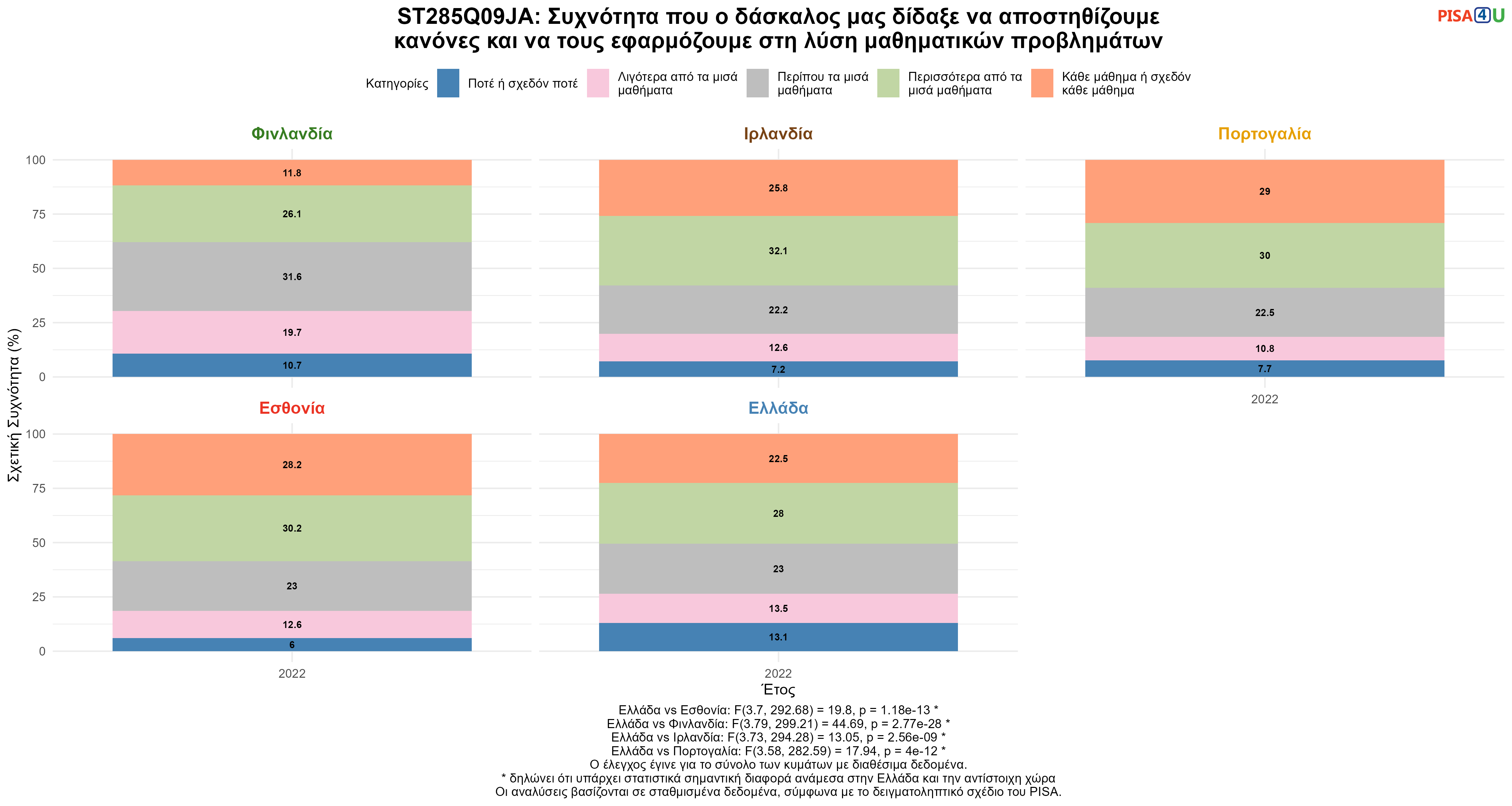 ST285Q09JA: Συχνότητα που ο δάσκαλος μας δίδαξε να αποστηθίζουμε κανόνες και να τους εφαρμόζουμε στη λύση μαθηματικών προβλημάτων Ελλάδα VS Εσθονία, Φινλανδία, Ιρλανδία, Πορτογαλία