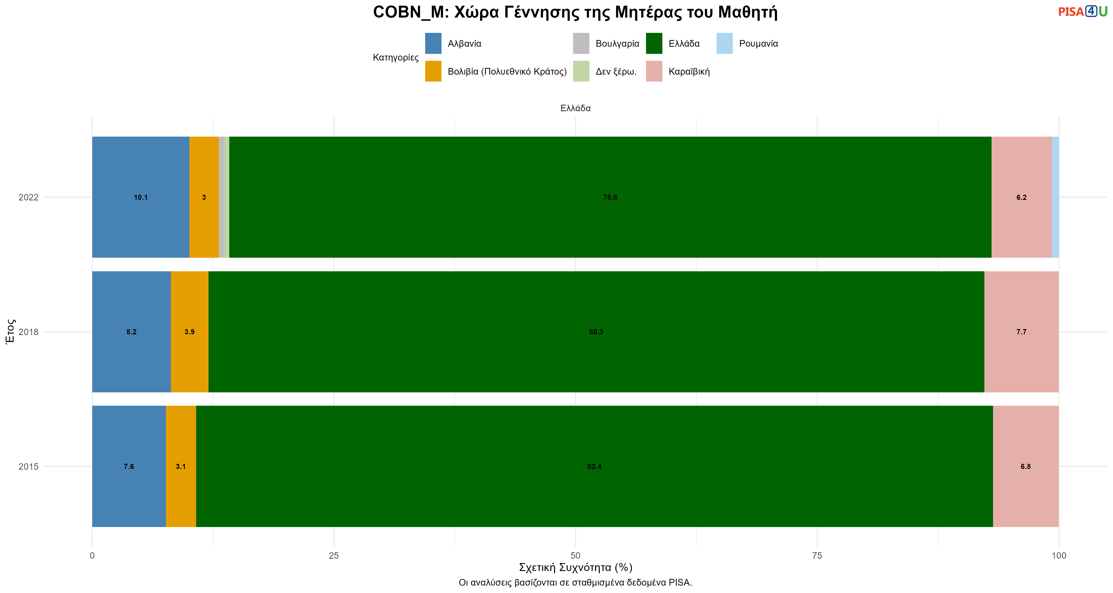 COBN: Χώρα Γέννησης Ελλάδα