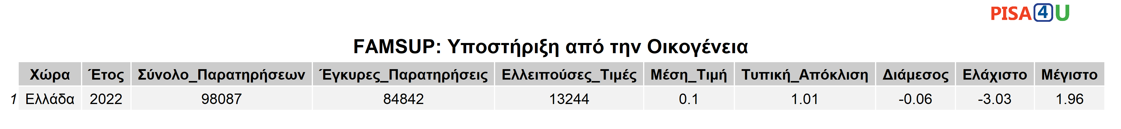FAMSUP: Υποστήριξη από την Οικογένεια Περιγραφικά