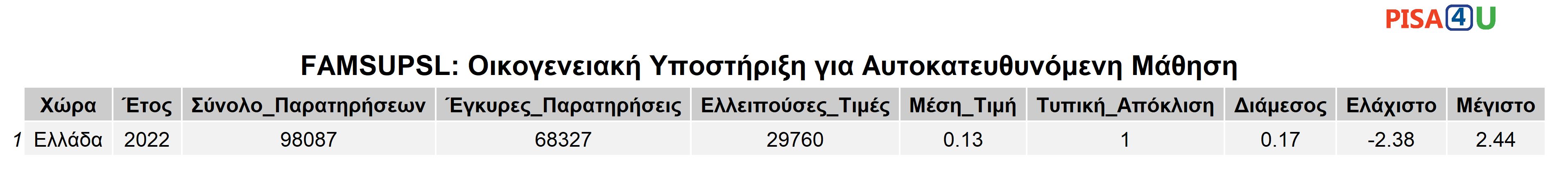 FAMSUPSL: Οικογενειακή Υποστήριξη για Αυτοκατευθυνόμενη Μάθηση Περιγραφικά