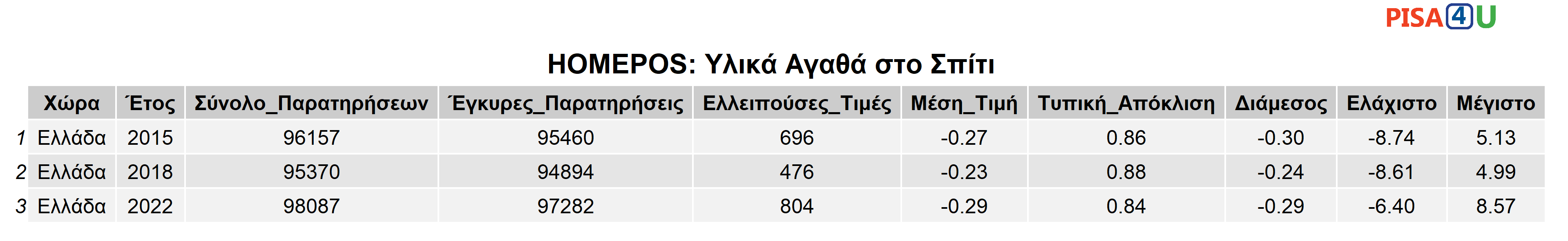 HOMEPOS: Υλικά Αγαθά στο Σπίτι Περιγραφικά