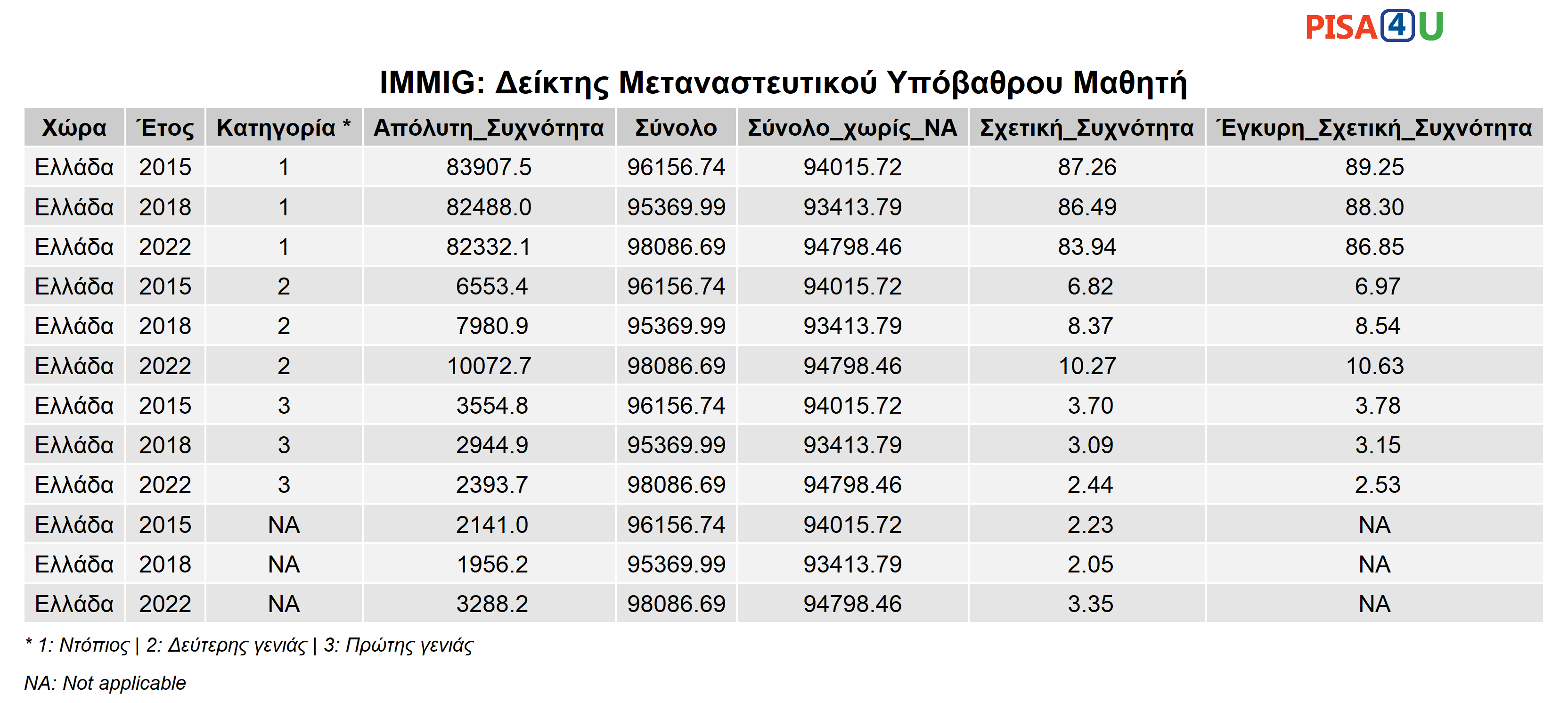 IMMIG: Δείκτης Μεταναστευτικού Υπόβαθρου Μαθητή Περιγραφικά