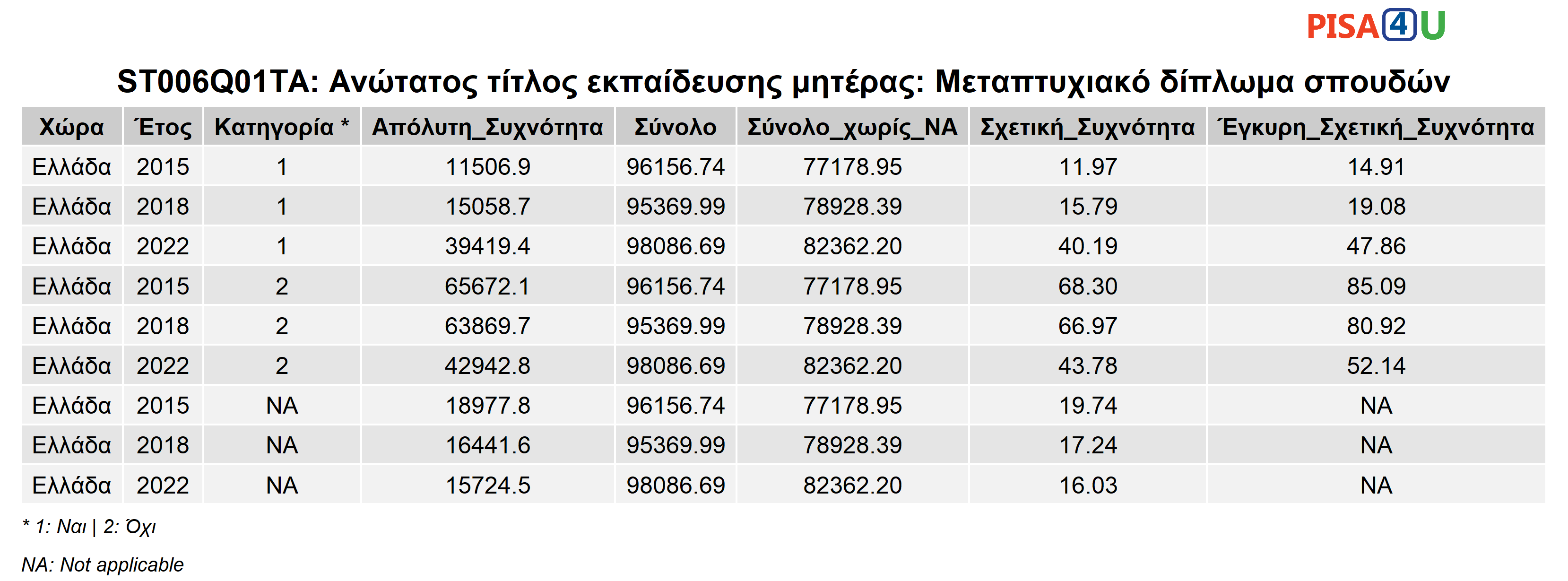 ST006Q01TA: Ανώτατος τίτλος εκπαίδευσης μητέρας: Μεταπτυχιακό δίπλωμα σπουδών Περιγραφικά
