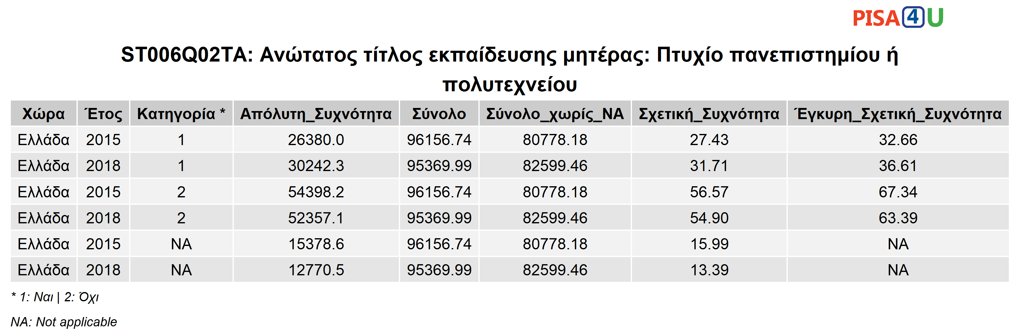 ST006Q02TA: Ανώτατος τίτλος εκπαίδευσης μητέρας: Πτυχίο πανεπιστημίου ή πολυτεχνείου Περιγραφικά