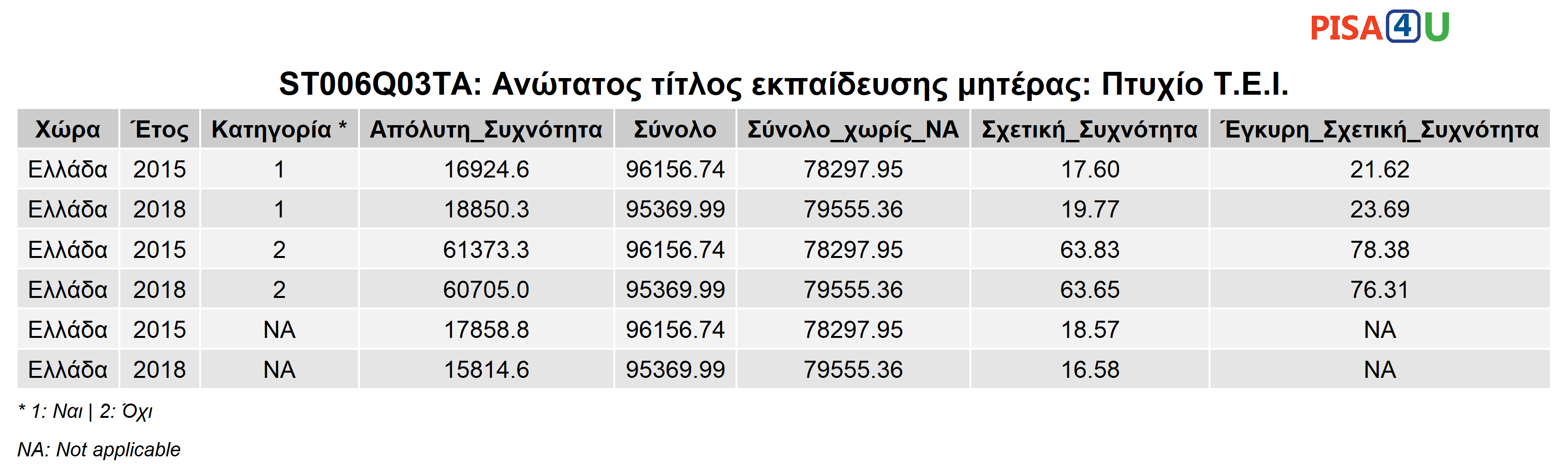 ST006Q03TA: Ανώτατος τίτλος εκπαίδευσης μητέρας: Πτυχίο Τ.Ε.Ι. Περιγραφικά