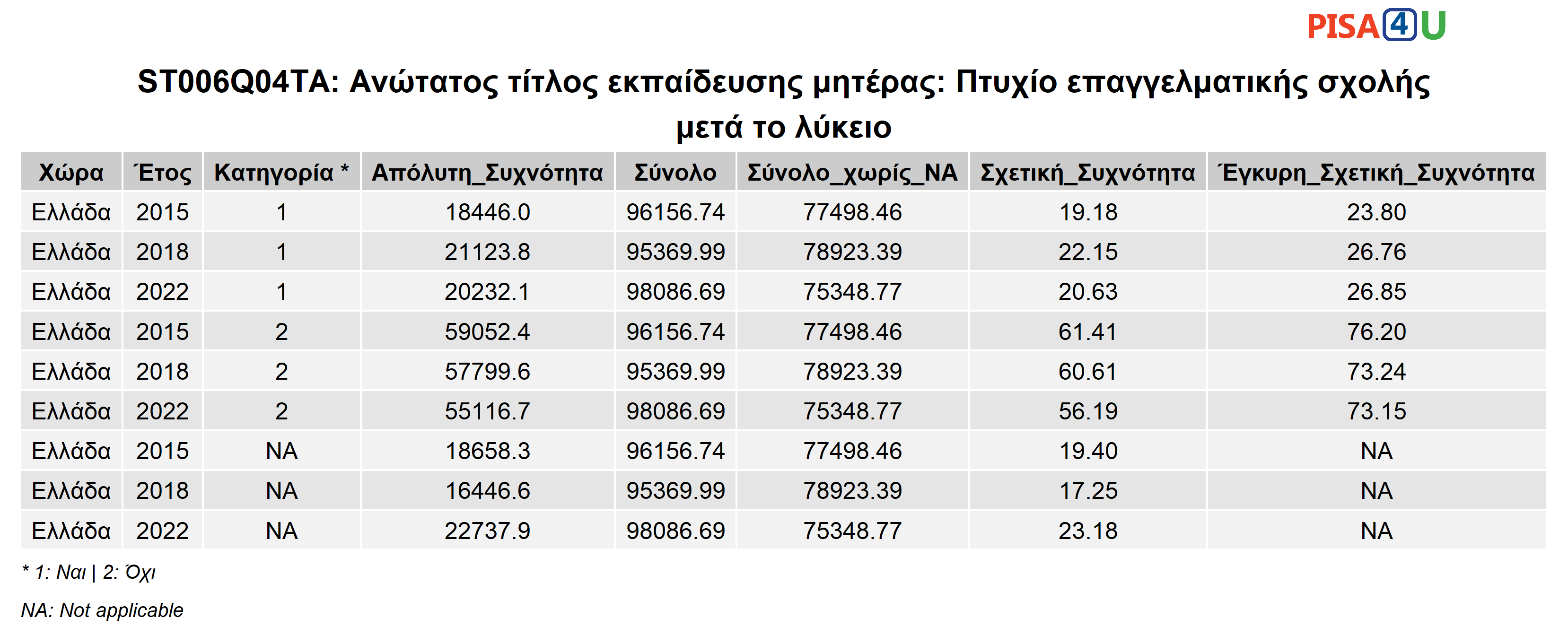 ST006Q04TA: Ανώτατος τίτλος εκπαίδευσης μητέρας: Πτυχίο επαγγελματικής σχολής μετά το λύκειο Περιγραφικά