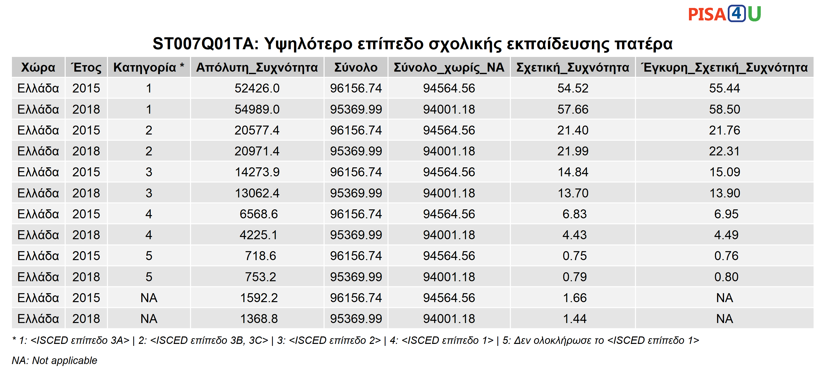 ST007Q01TA: Υψηλότερο επίπεδο σχολικής εκπαίδευσης πατέρα Περιγραφικά