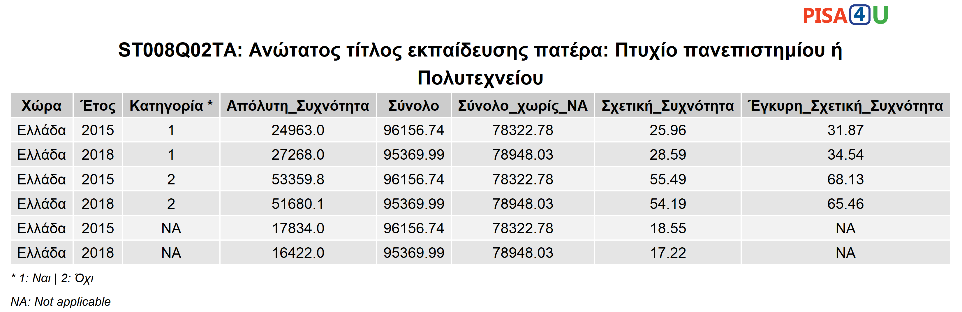 ST008Q02TA: Ανώτατος τίτλος εκπαίδευσης πατέρα: Πτυχίο πανεπιστημίου ή Πολυτεχνείου Περιγραφικά