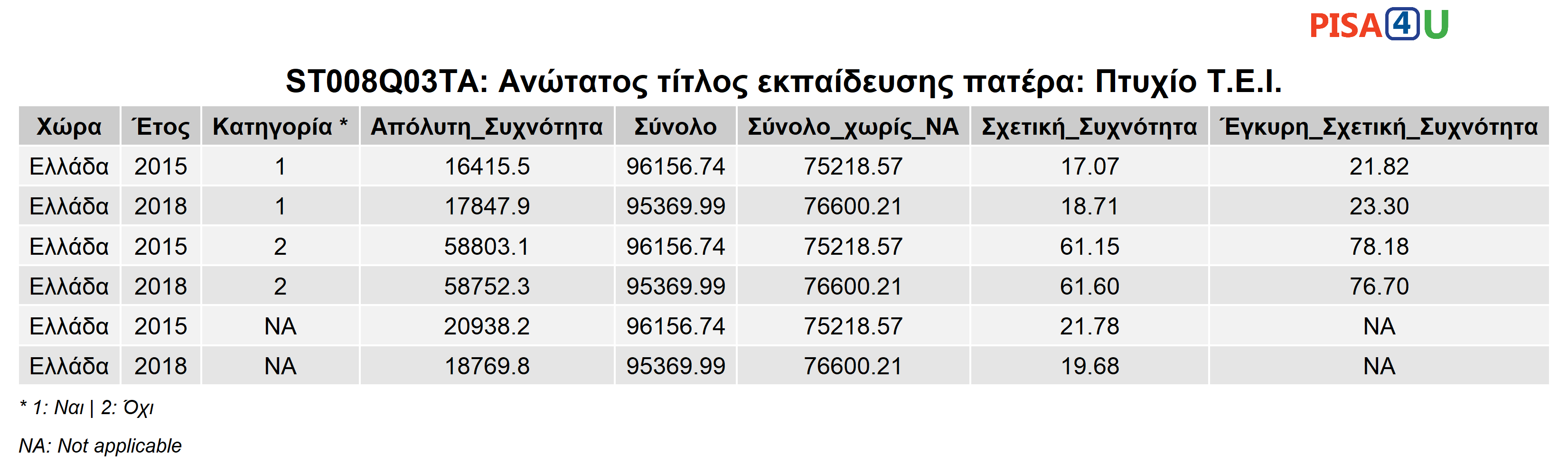 ST008Q03TA: Ανώτατος τίτλος εκπαίδευσης πατέρα: Πτυχίο Τ.Ε.Ι. Περιγραφικά
