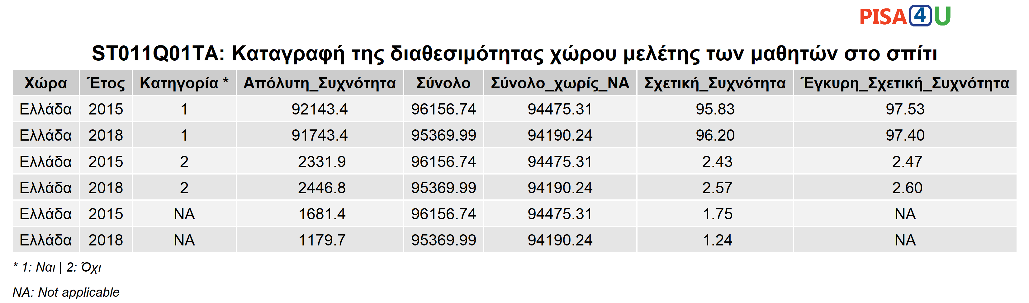 ST011Q01TA: Καταγραφή της διαθεσιμότητας χώρου μελέτης των μαθητών στο σπίτι Περιγραφικά