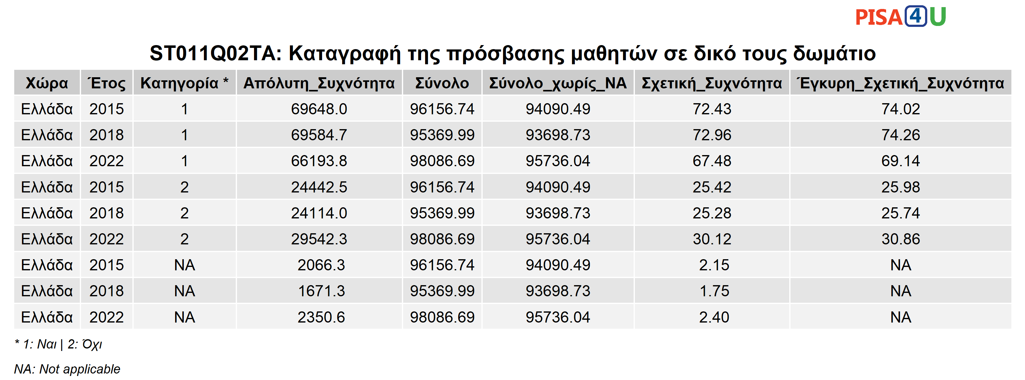 ST011Q02TA: Καταγραφή της πρόσβασης μαθητών σε δικό τους δωμάτιο Περιγραφικά