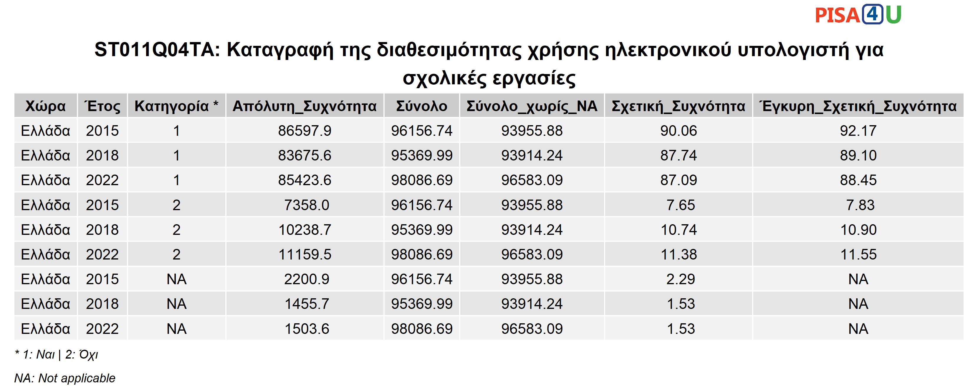 ST011Q04TA: Καταγραφή της διαθεσιμότητας χρήσης ηλεκτρονικού υπολογιστή για σχολικές εργασίες Περιγραφικά