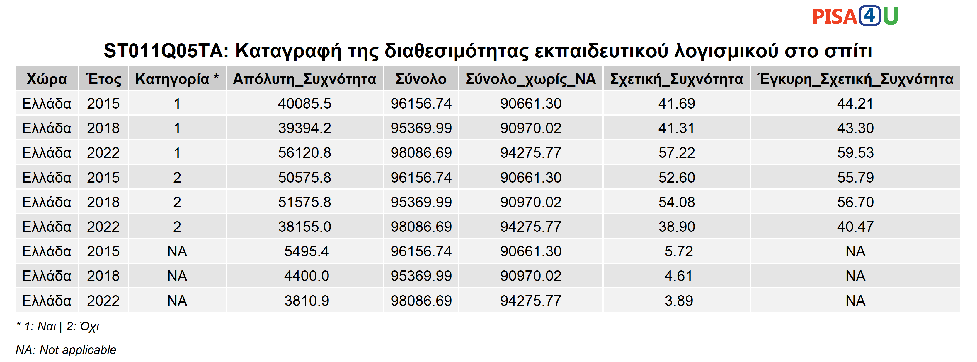 ST011Q05TA: Καταγραφή της διαθεσιμότητας εκπαιδευτικού λογισμικού στο σπίτι Περιγραφικά