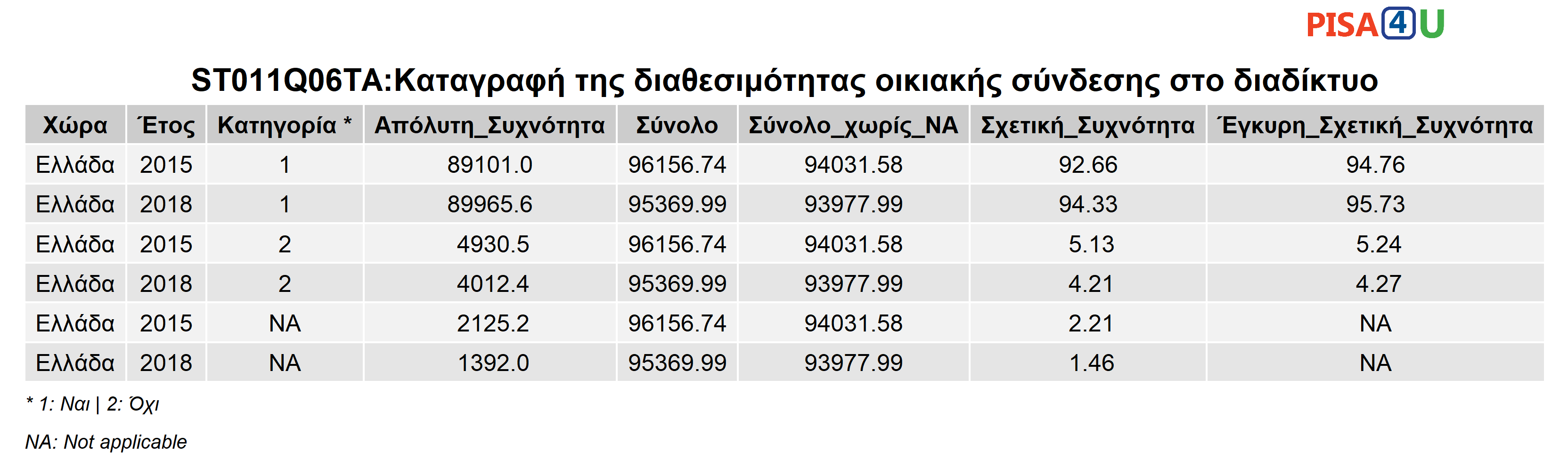 ST011Q06TA:Καταγραφή της διαθεσιμότητας οικιακής σύνδεσης στο διαδίκτυο Περιγραφικά