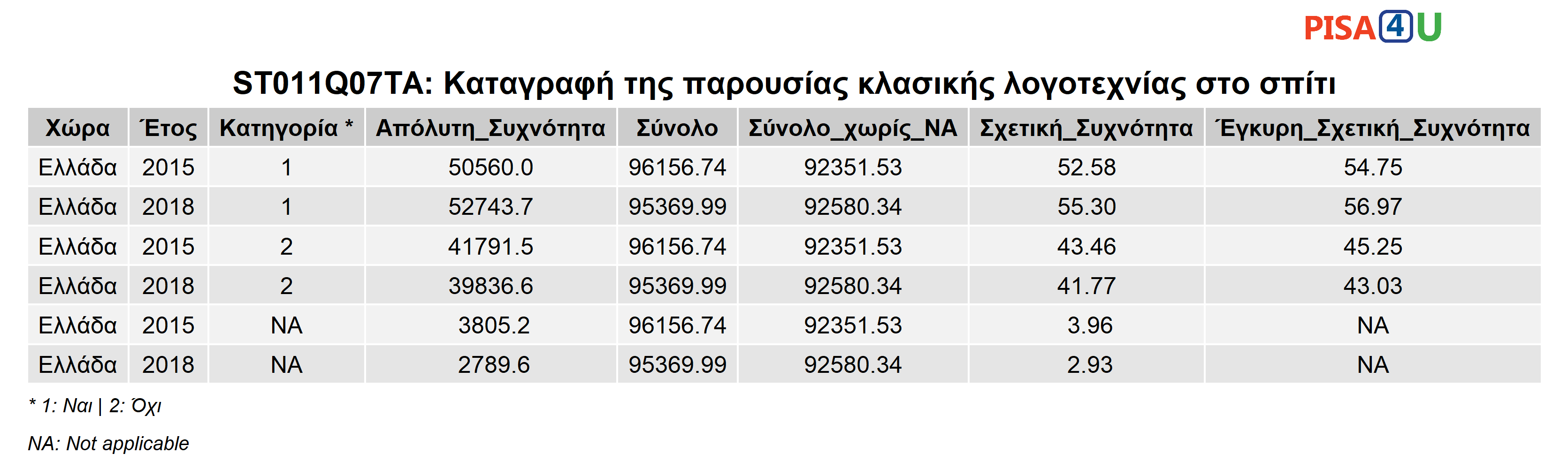 ST011Q07TA: Καταγραφή της παρουσίας κλασικής λογοτεχνίας στο σπίτι Περιγραφικά