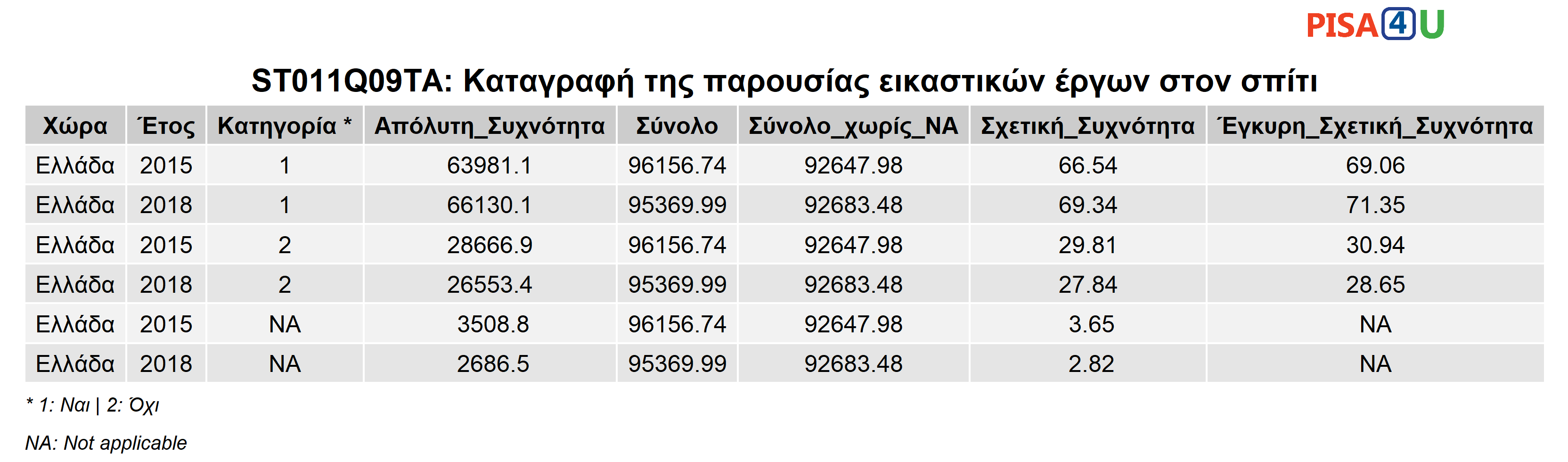 ST011Q09TA: Καταγραφή της παρουσίας εικαστικών έργων στον σπίτι Περιγραφικά