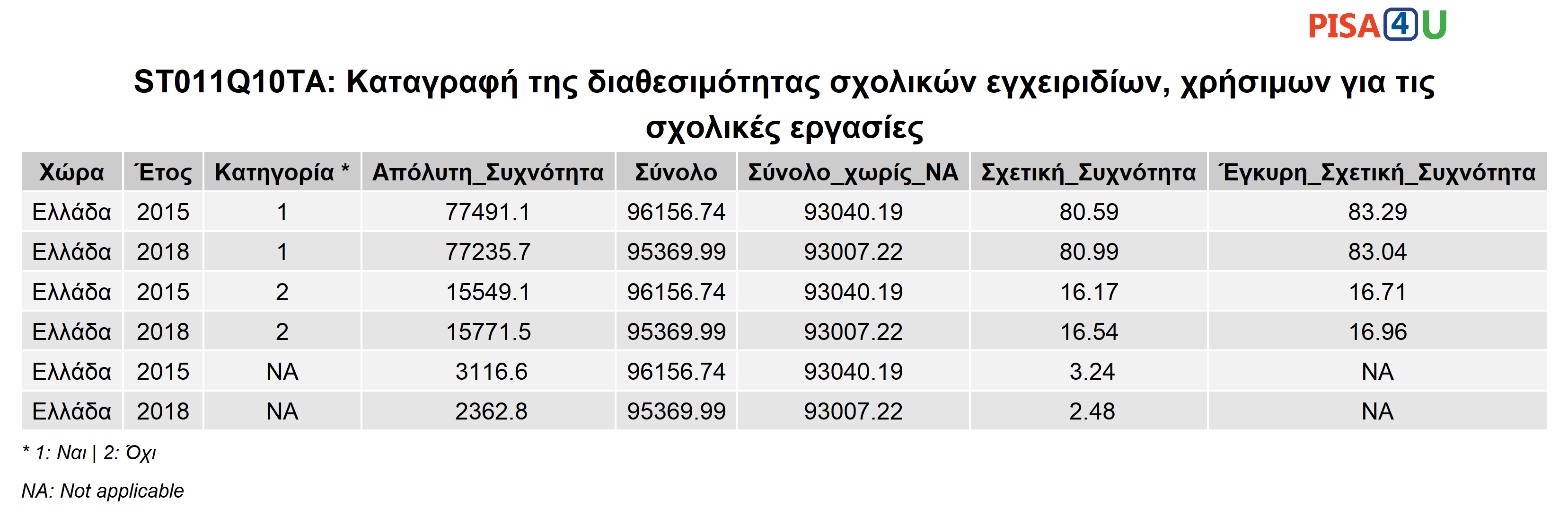 ST011Q10TA: Καταγραφή της διαθεσιμότητας σχολικών εγχειριδίων, χρήσιμων για τις σχολικές εργασίες Περιγραφικά
