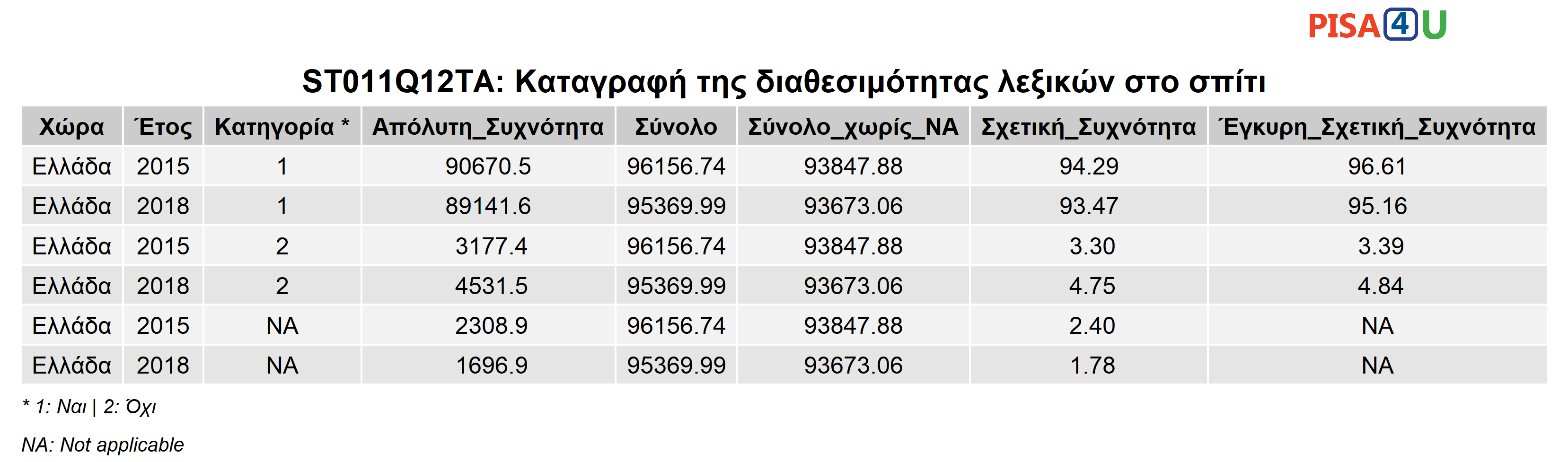 ST011Q12TA: Καταγραφή της διαθεσιμότητας λεξικών στο σπίτι Περιγραφικά