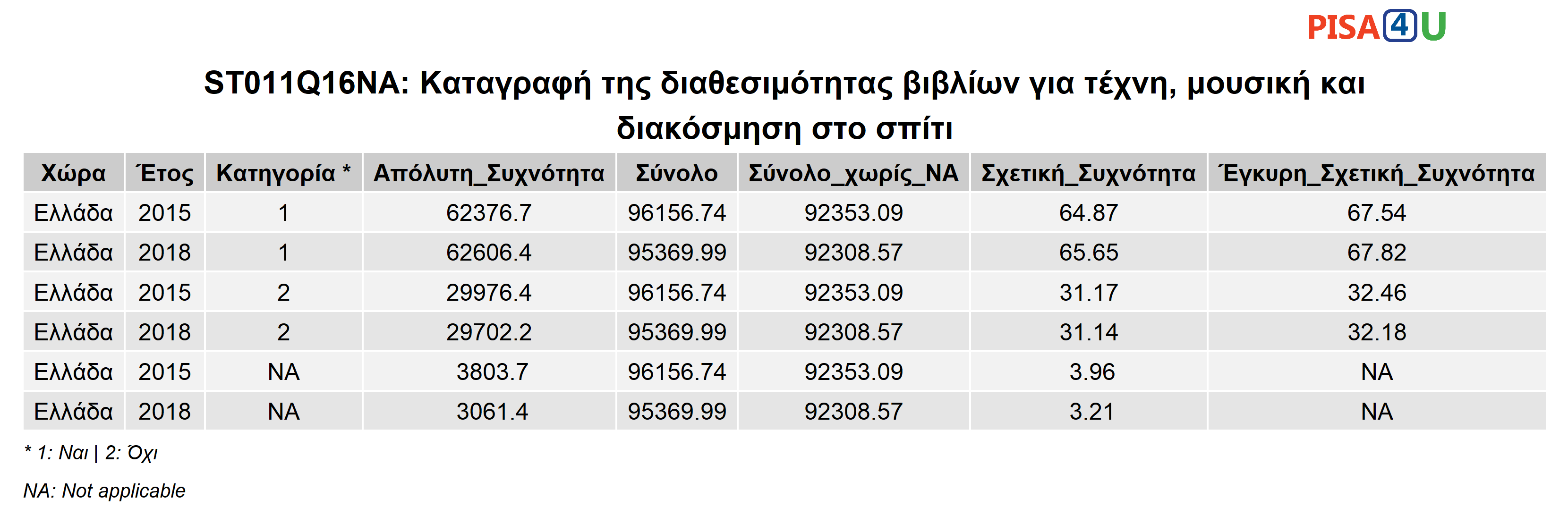 ST011Q16NA: Καταγραφή της διαθεσιμότητας βιβλίων για τέχνη, μουσική και διακόσμηση στο σπίτι Περιγραφικά