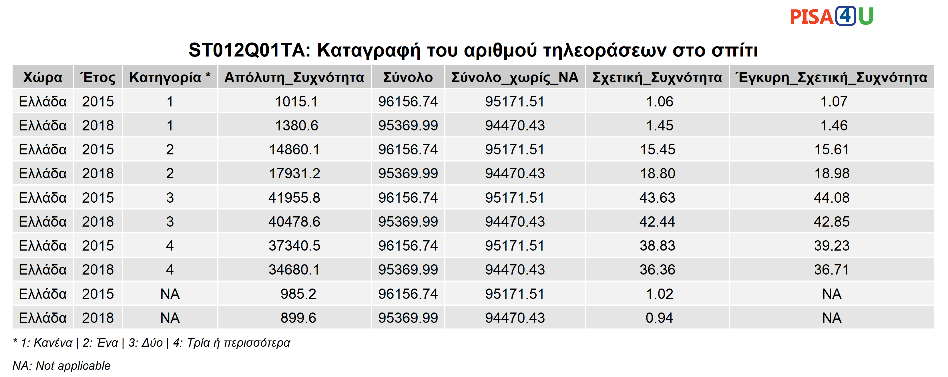 ST012Q01TA: Καταγραφή του αριθμού τηλεοράσεων στο σπίτι Περιγραφικά