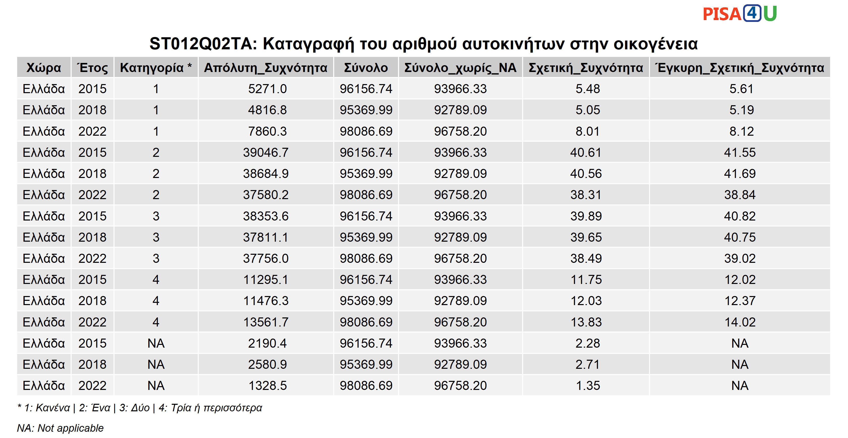 ST012Q02TA: Καταγραφή του αριθμού αυτοκινήτων στην οικογένεια Περιγραφικά