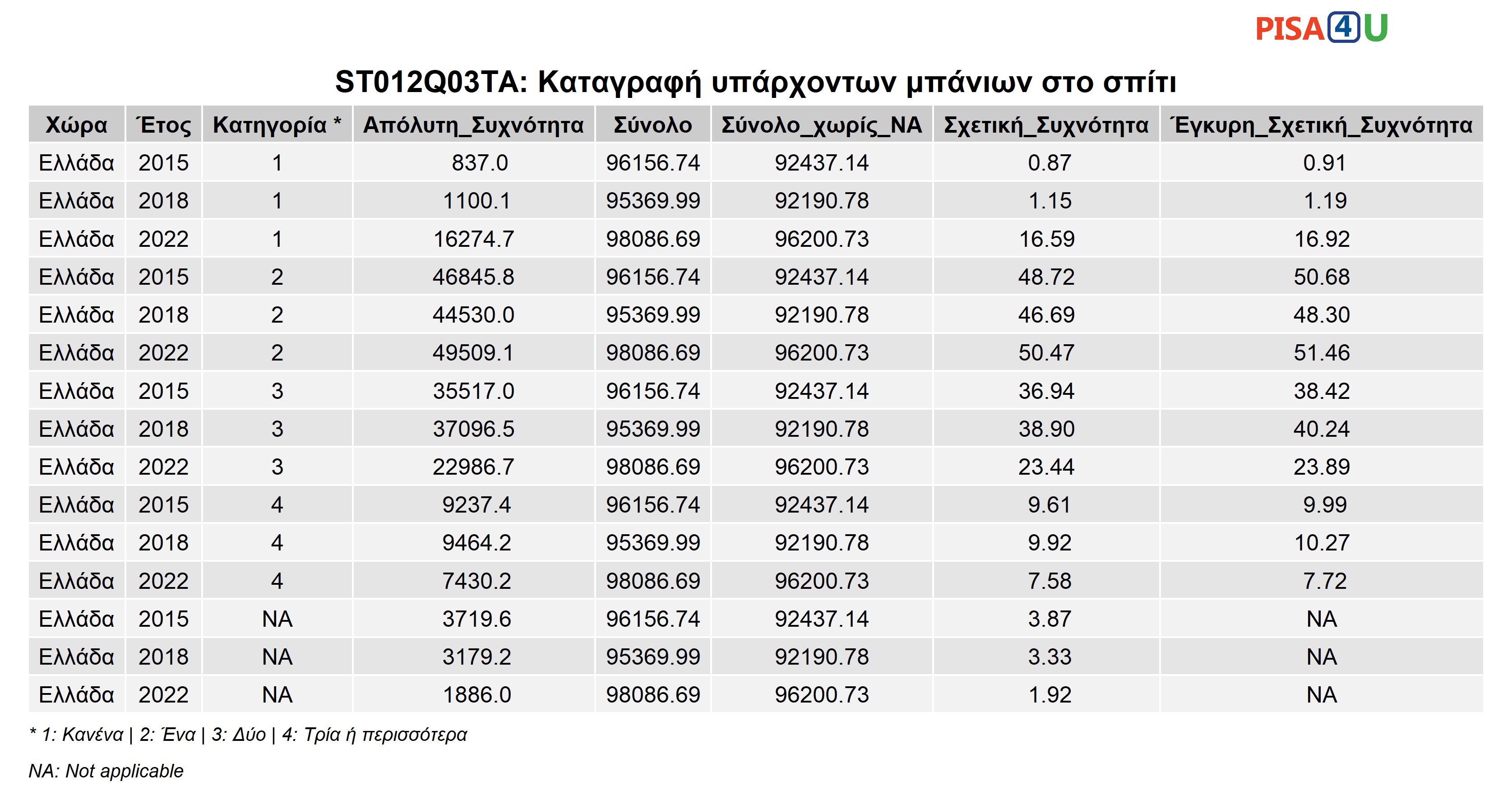 ST012Q03TA: Καταγραφή υπάρχοντων μπάνιων στο σπίτι Περιγραφικά