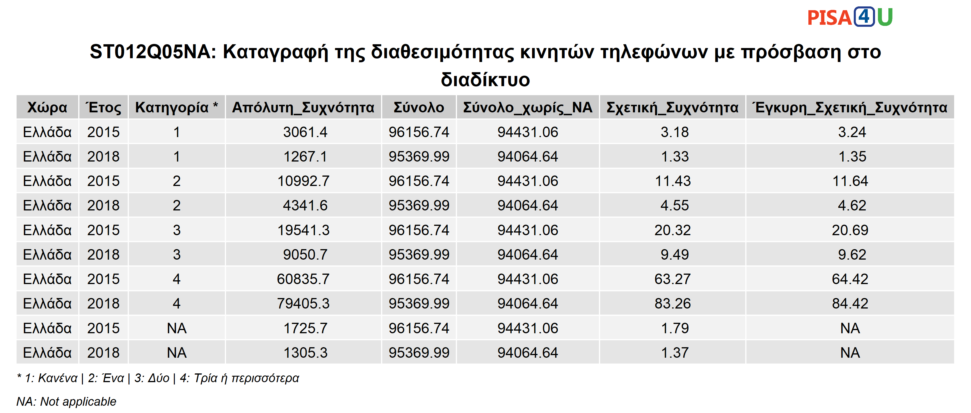ST012Q05NA: Καταγραφή της διαθεσιμότητας κινητών τηλεφώνων με πρόσβαση στο διαδίκτυο Περιγραφικά