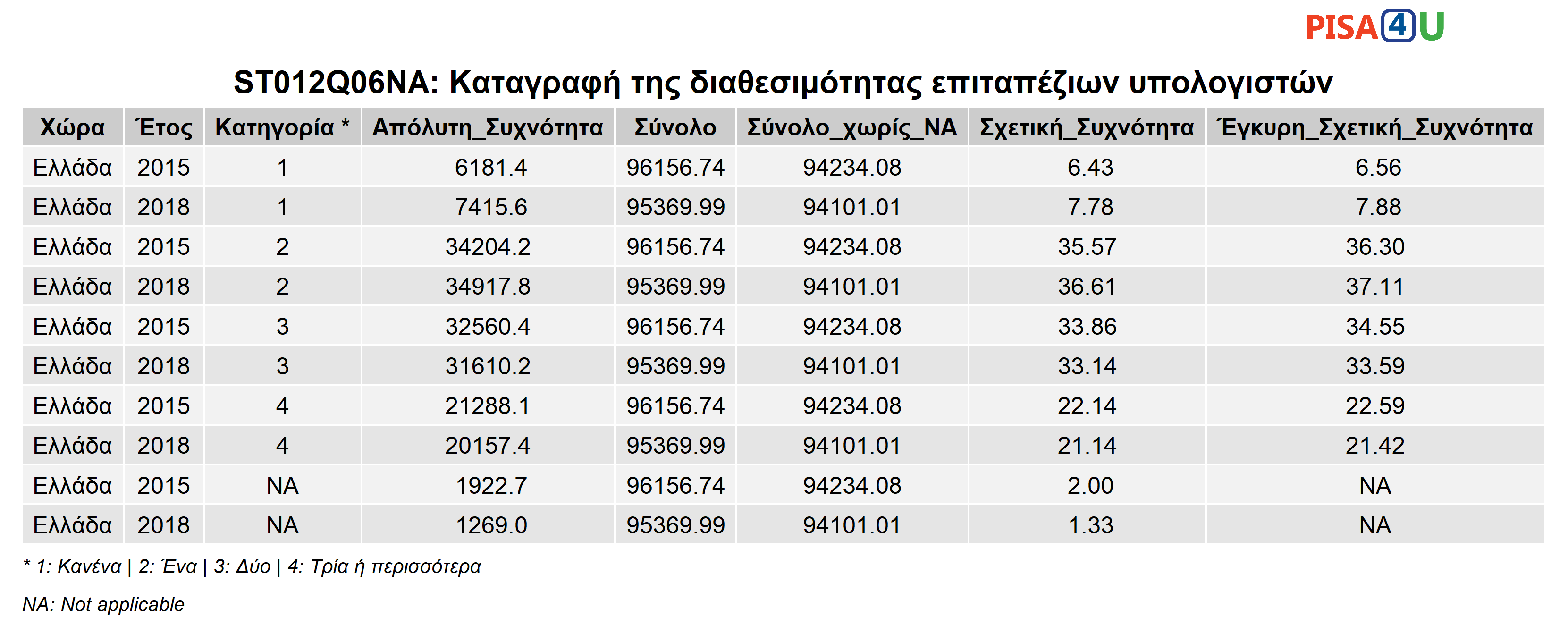 ST012Q06NA: Καταγραφή της διαθεσιμότητας επιταπέζιων υπολογιστών  Περιγραφικά
