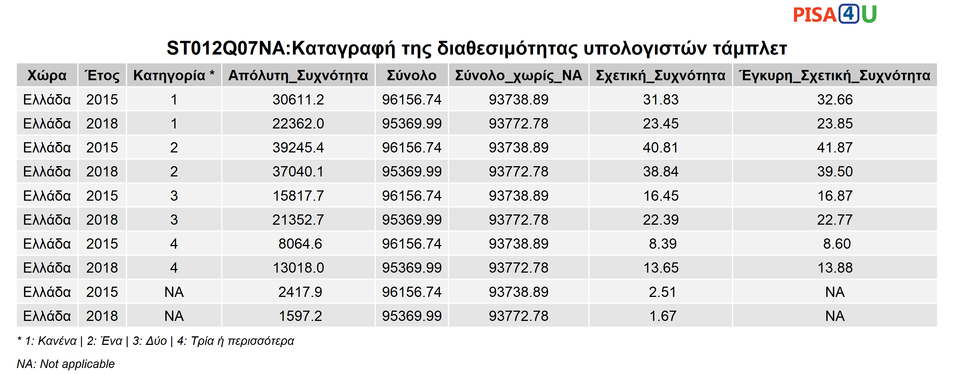 ST012Q07NA:Καταγραφή της διαθεσιμότητας υπολογιστών τάμπλετ Περιγραφικά