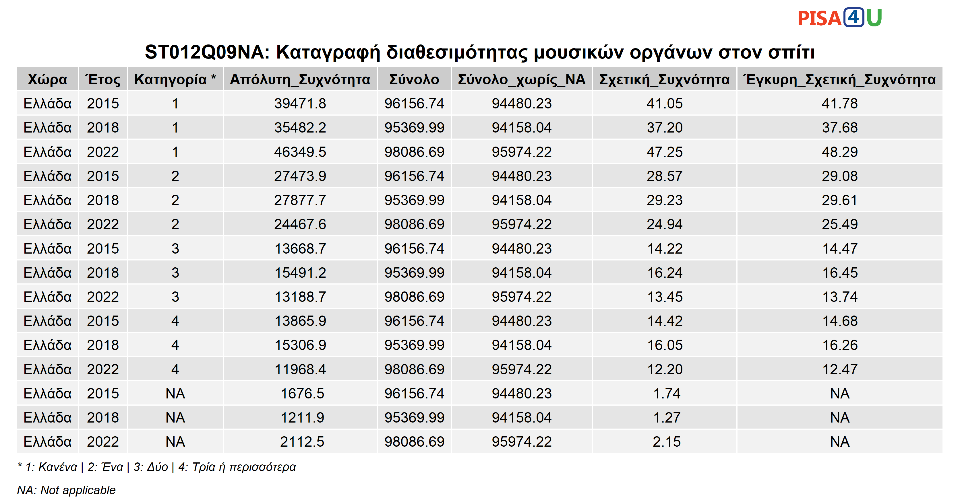 ST012Q09NA: Καταγραφή διαθεσιμότητας μουσικών οργάνων στον σπίτι Περιγραφικά