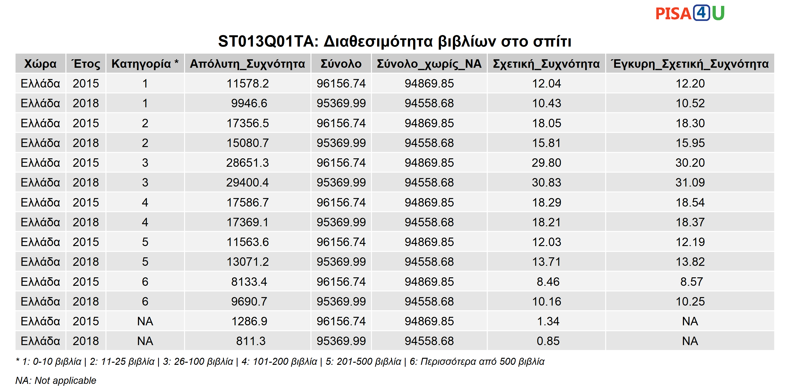 ST013Q01TA: Διαθεσιμότητα βιβλίων στο σπίτι Περιγραφικά