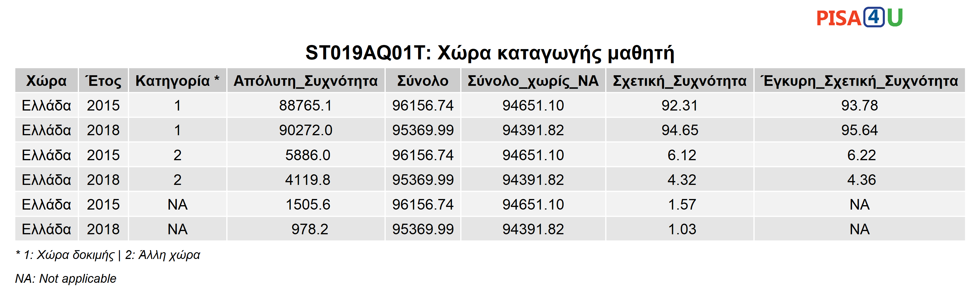 ST019AQ01T: Χώρα καταγωγής μαθητή Περιγραφικά