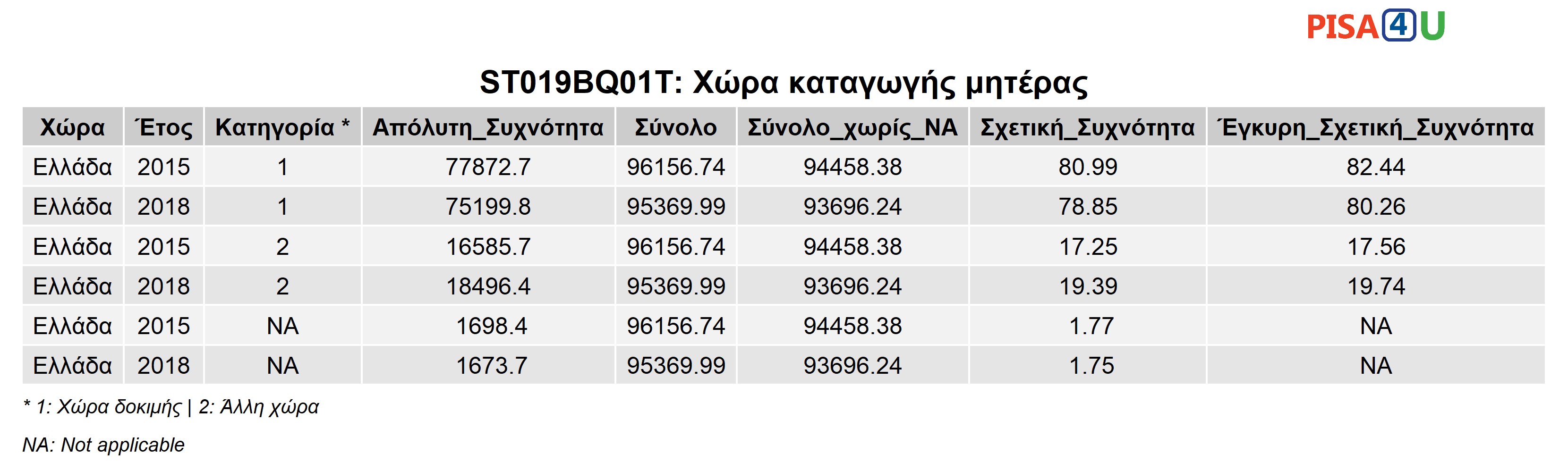 ST019BQ01T: Χώρα καταγωγής μητέρας Περιγραφικά