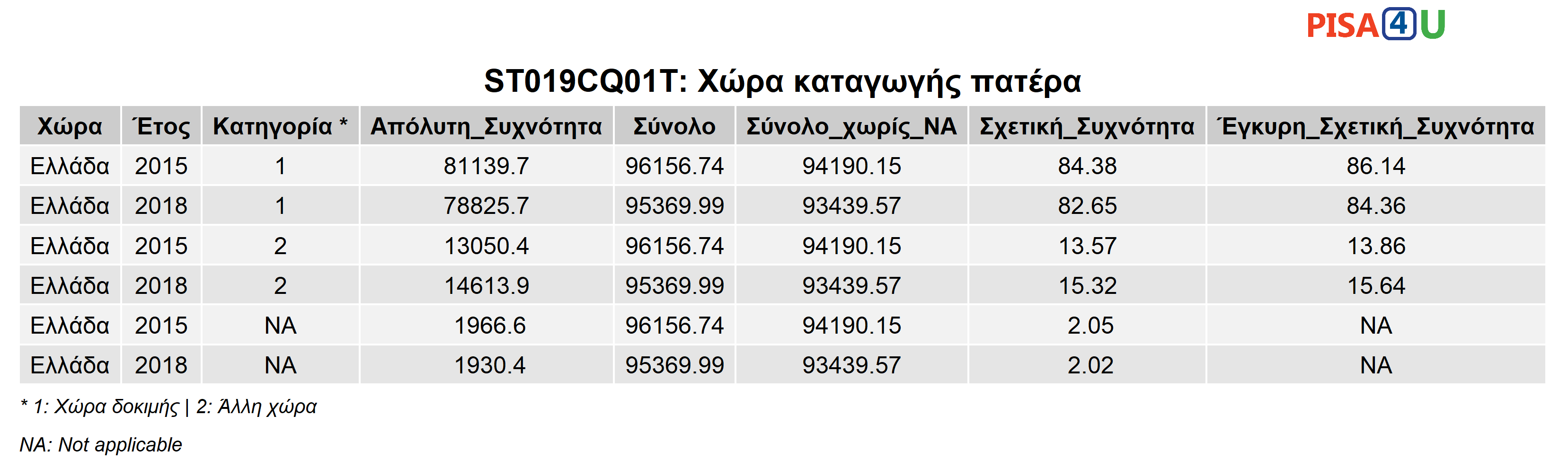 ST019CQ01T: Χώρα καταγωγής πατέρα Περιγραφικά